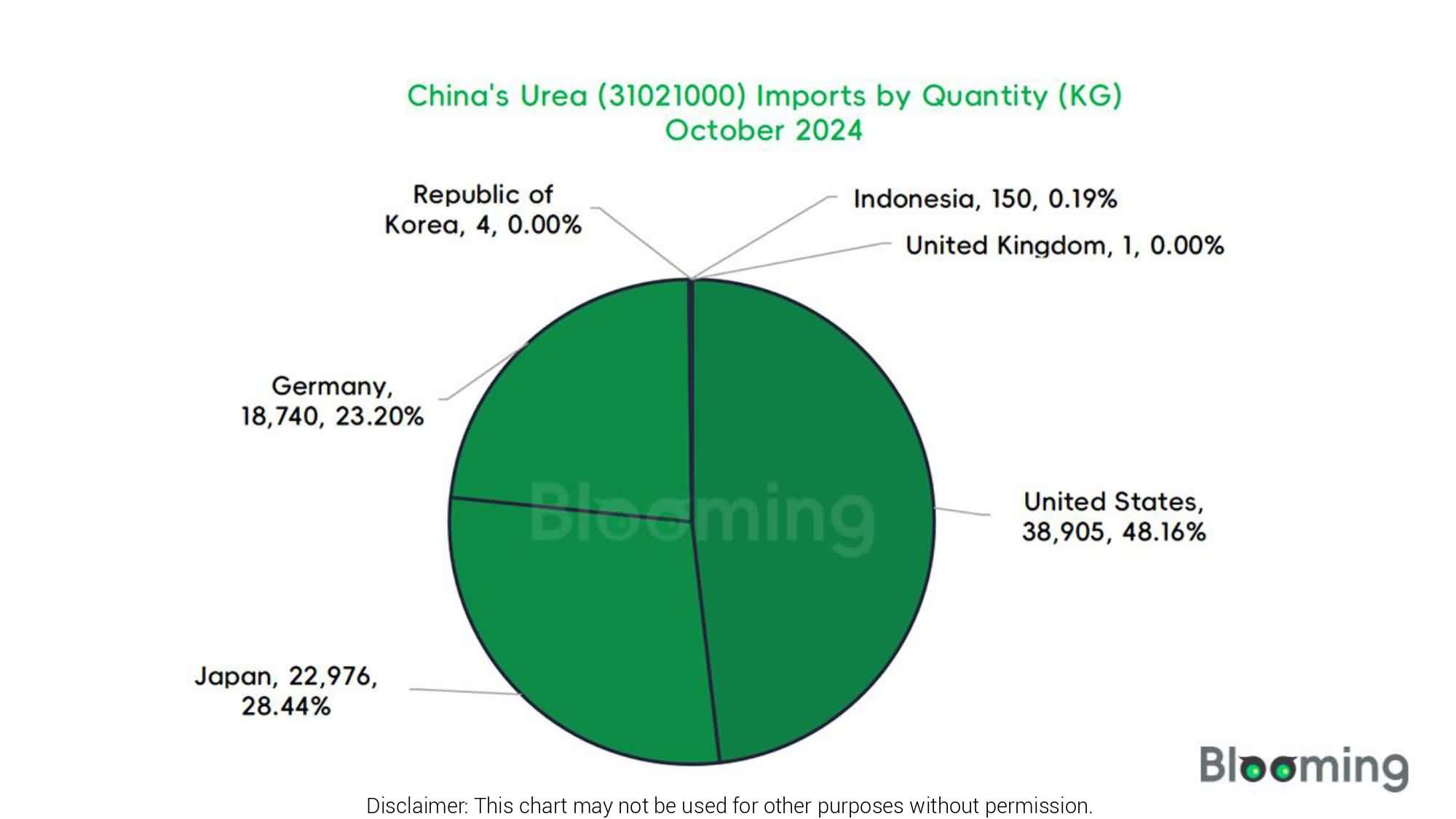 The Dynamics of China's Urea Imports and Exports in October - 03