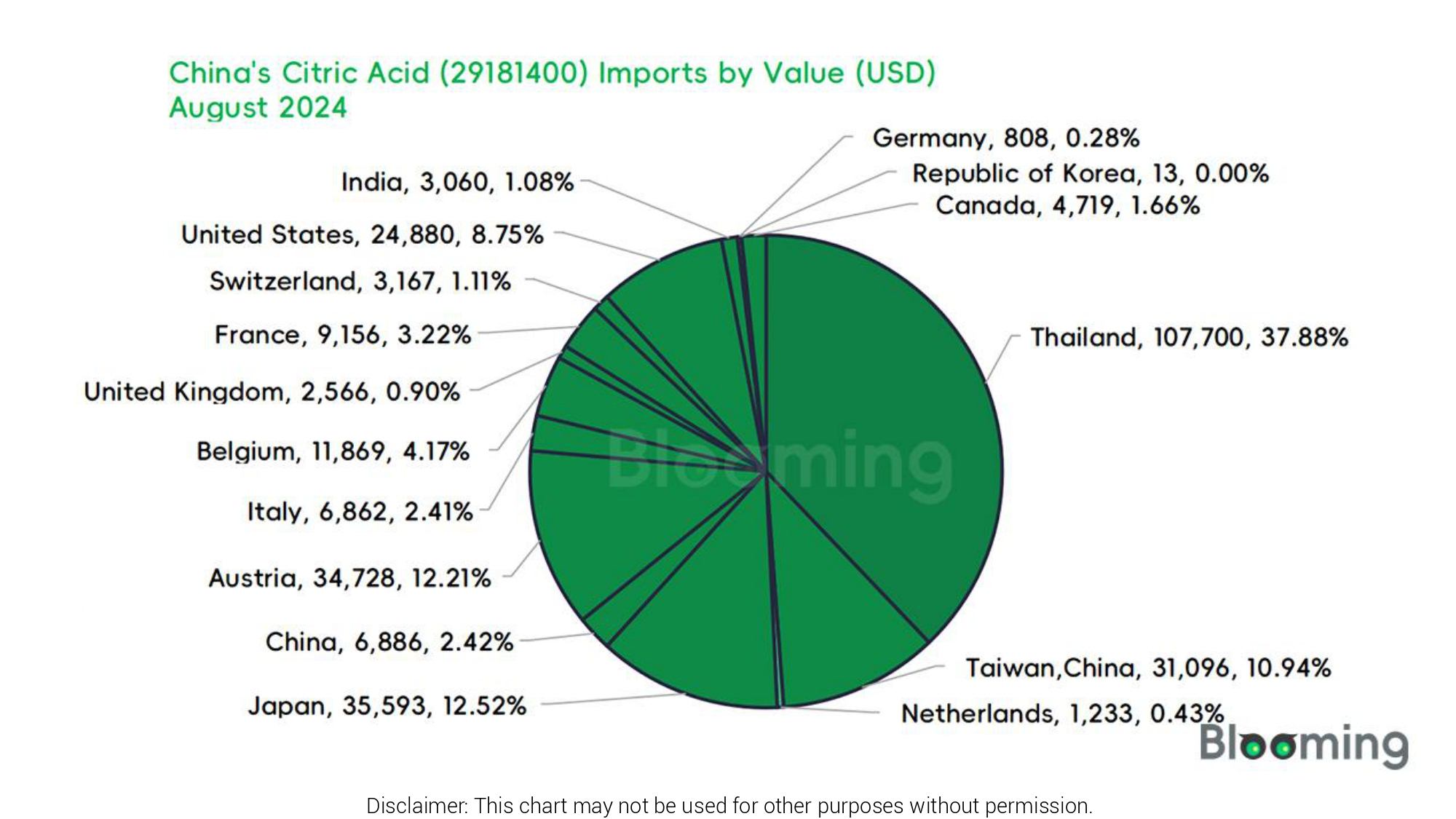 August 2024 China Citric Acid (29181400) Imports and Exports Report 04