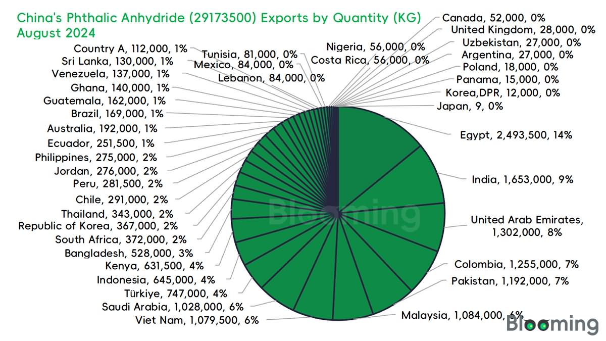 2024-08-China Phthalic Anhydride Imports and Exports Report 07