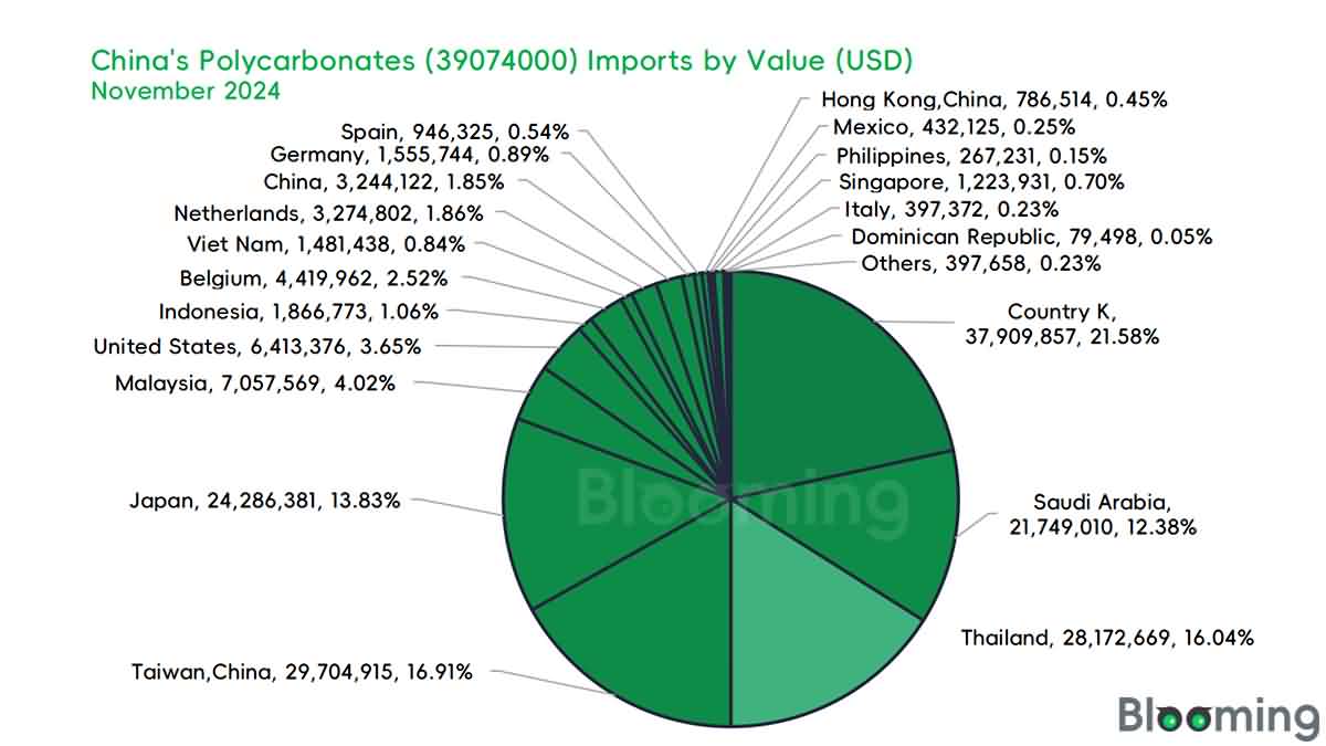 An Overview of China's Polycarbonate Market Dynamics in November 2024 - 04