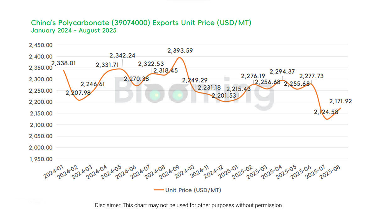China’s Polycarbonate Trade in August 2025: Imports Decline While Exports Maintain Year-on-Year Growth