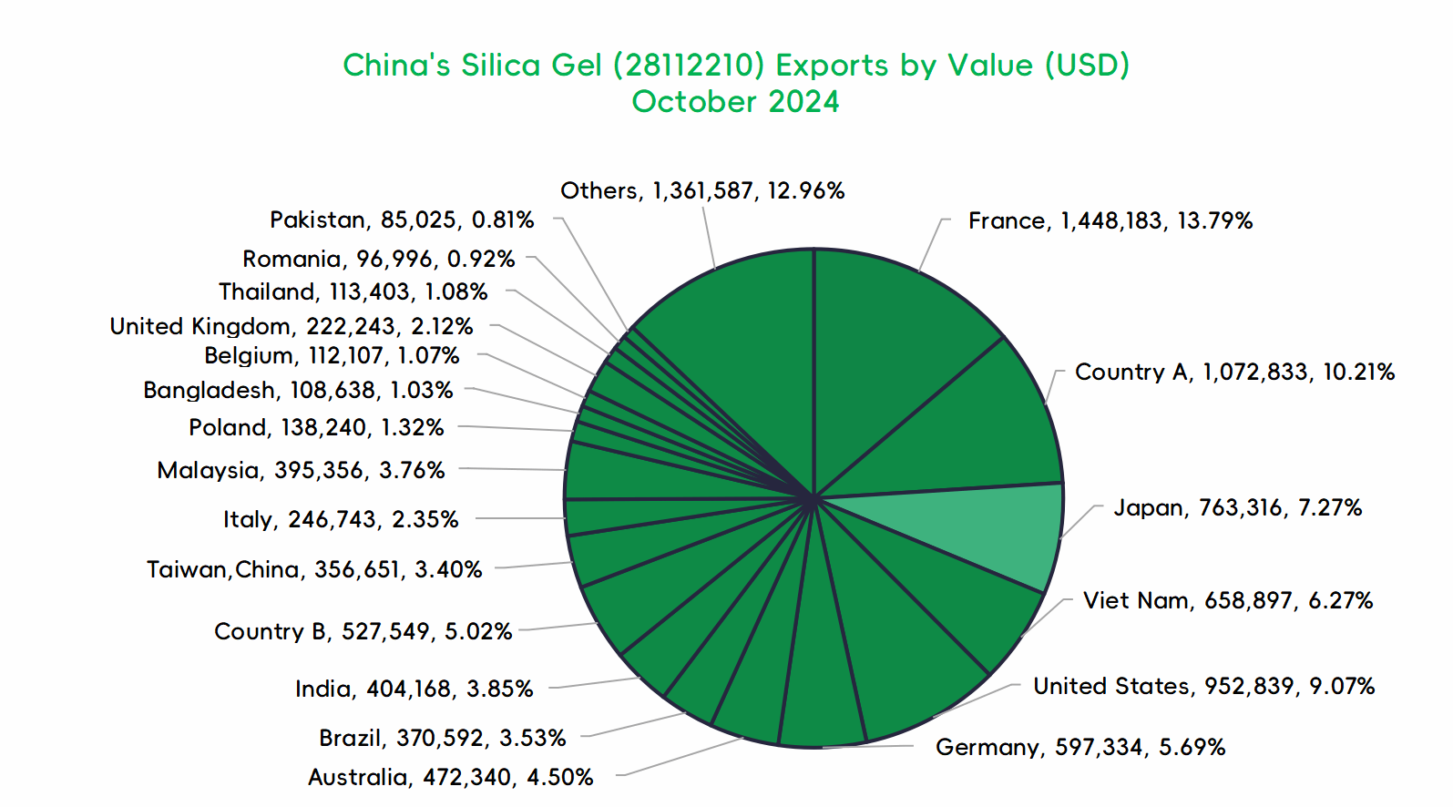 Analysis on the Import and Export of Silica Gel  in China in October 2024 - 08