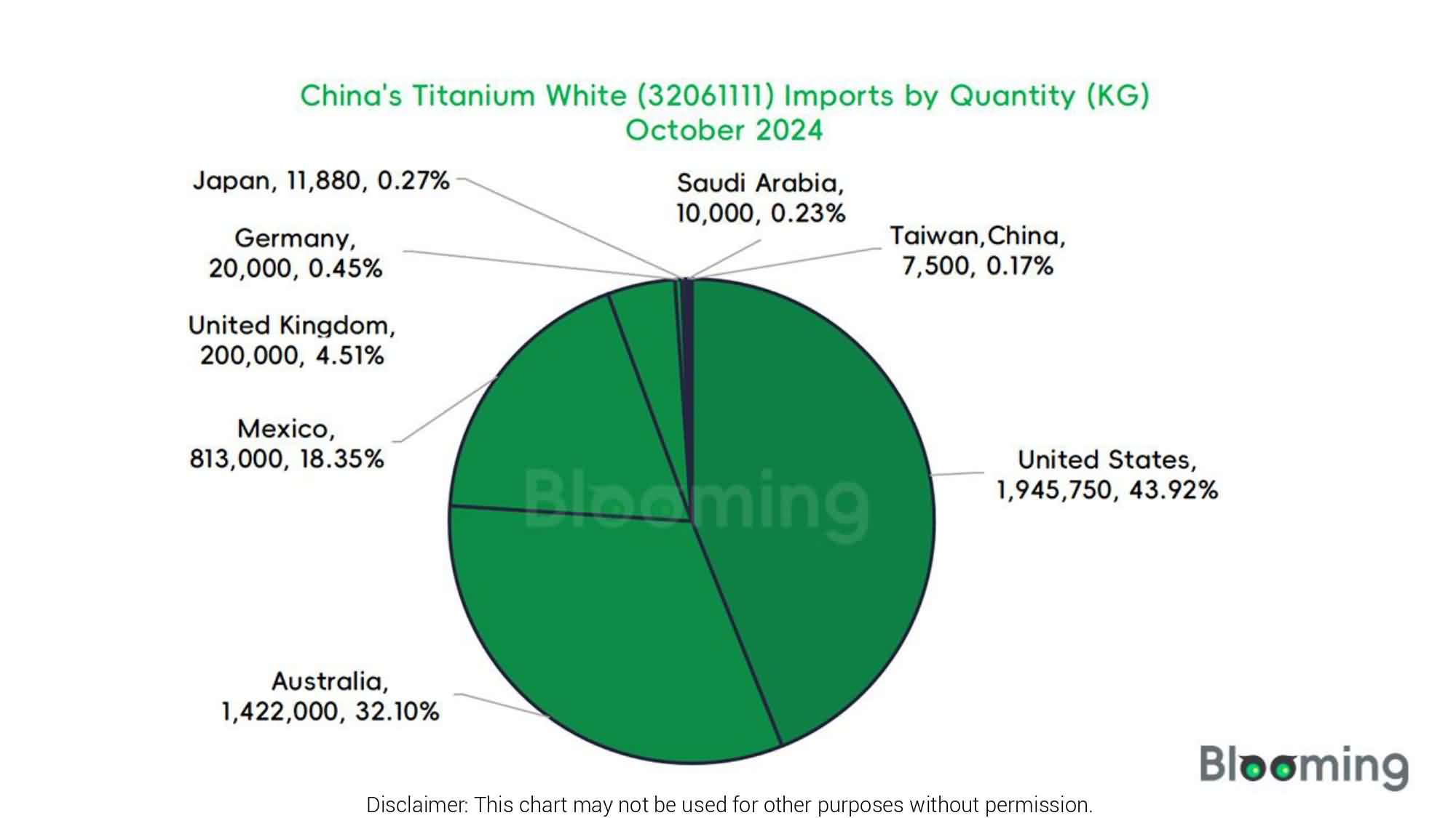 Track the Market Changes of Titanium White in October 2024 - 03