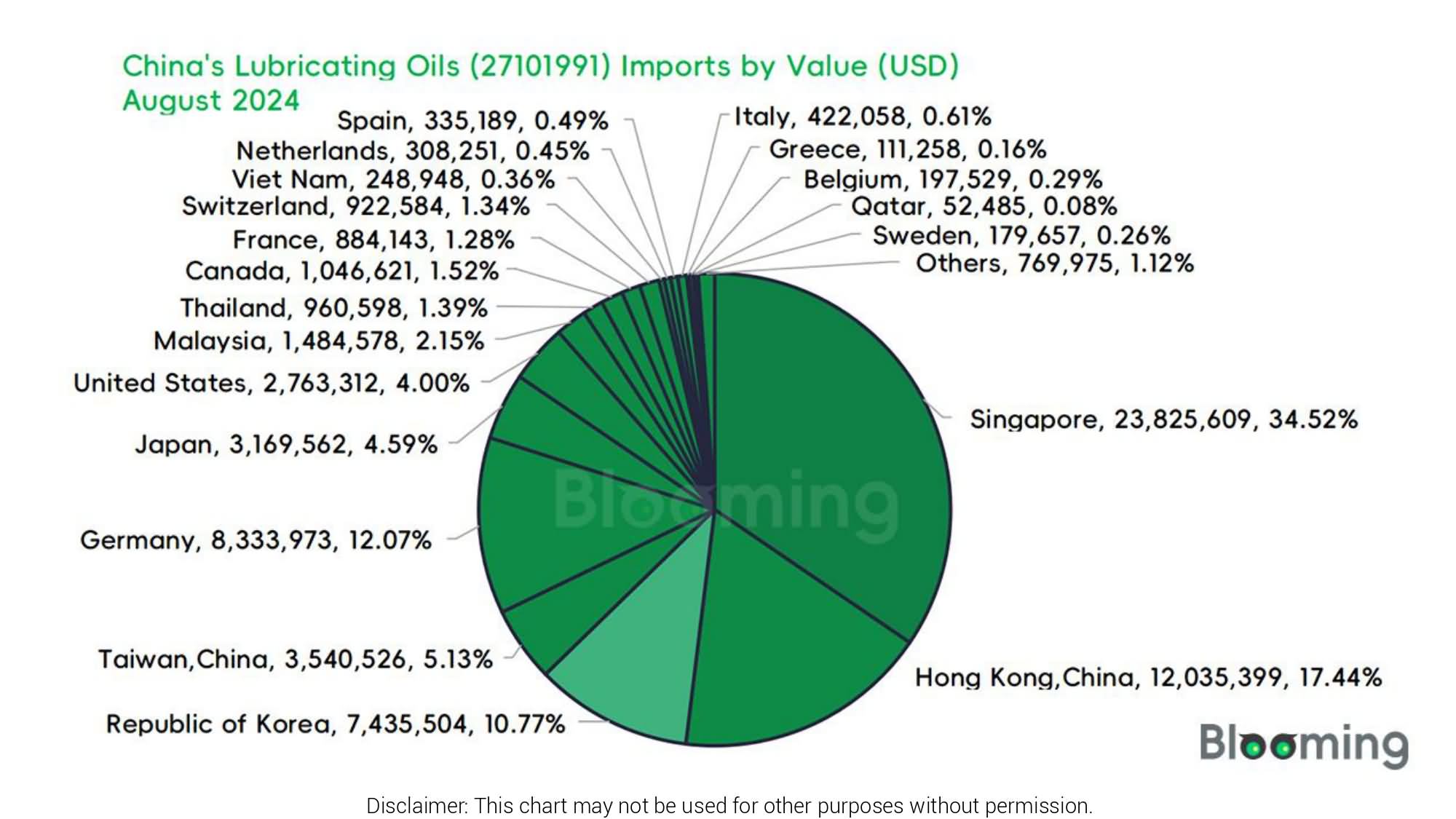 August 2024 China Lubricating Oils (27101991) Imports and Exports 04