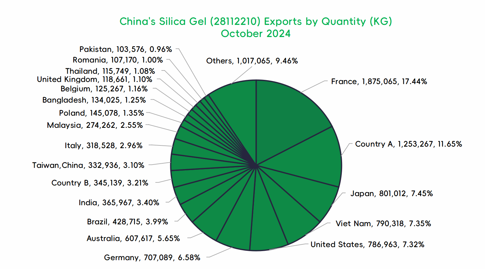 Analysis on the Import and Export of Silica Gel  in China in October 2024 - 07