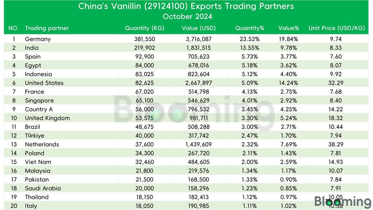 What Countries Import the Most Vanillin from China? - 05