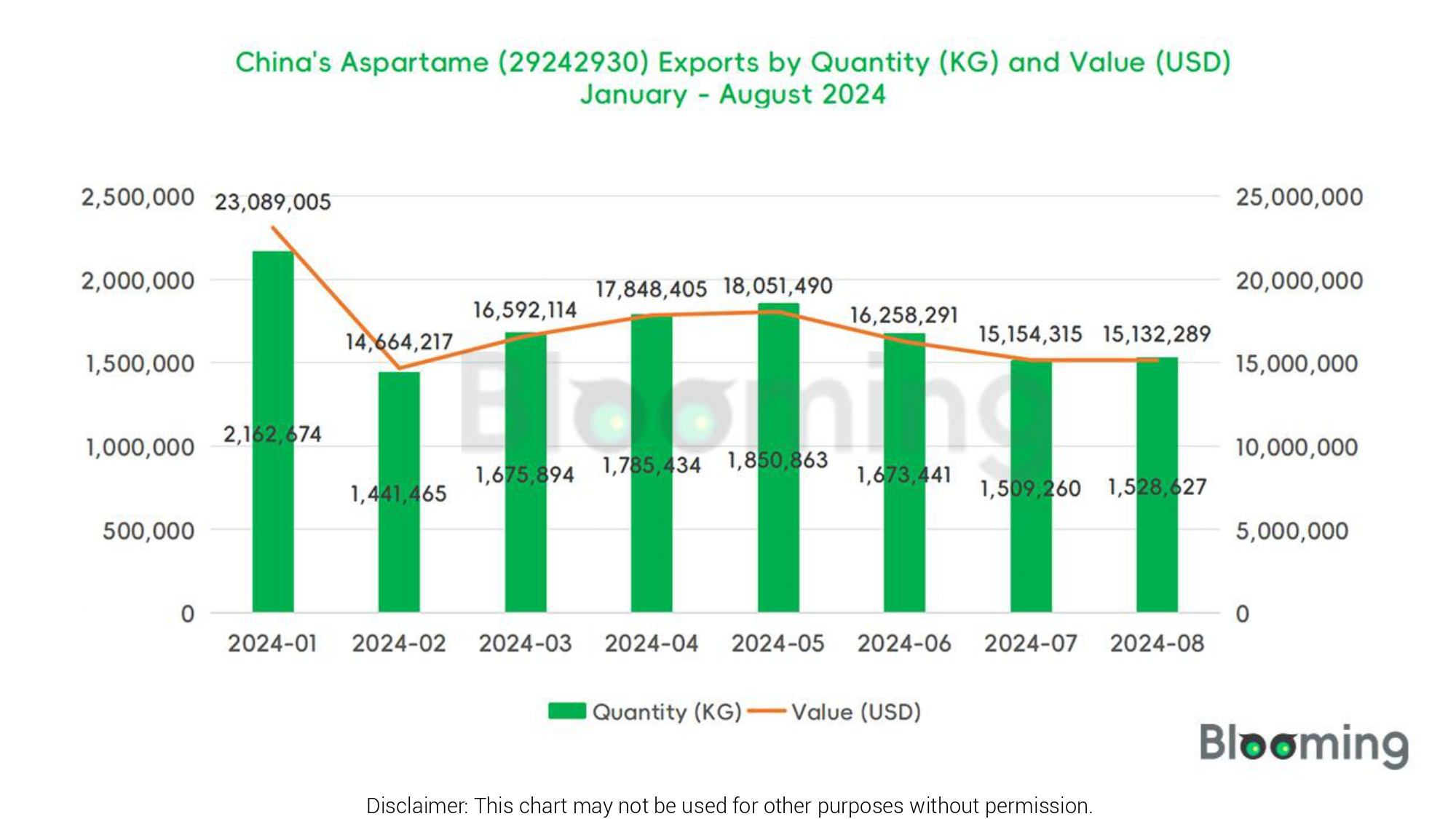 August 2024 China Aspartame (29242930) Imports and Exports Report 05