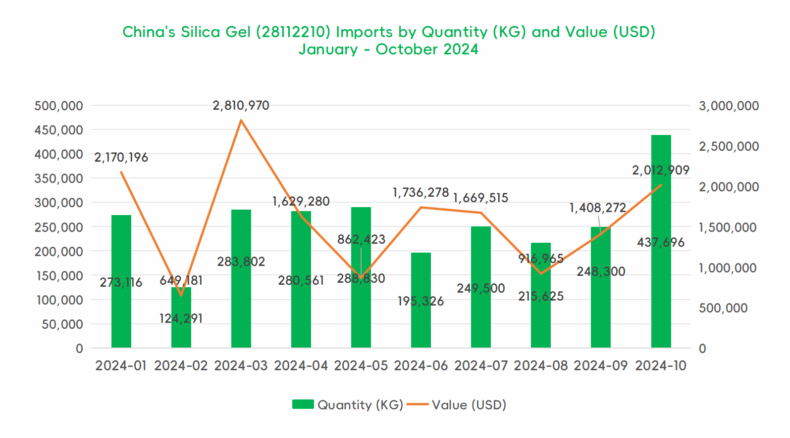 Analysis on the Import and Export of Silica Gel  in China in October 2024 - 01