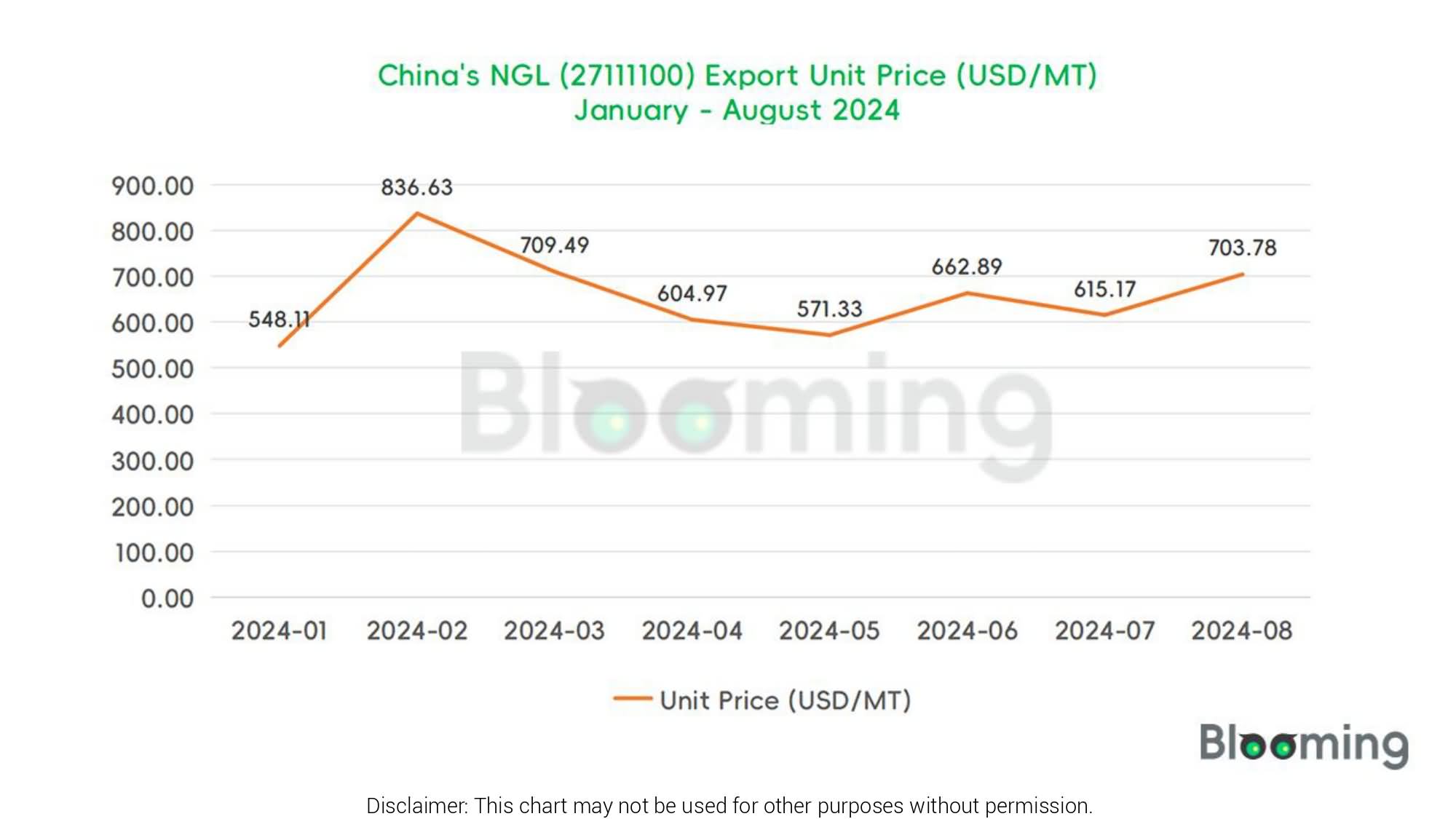 August 2024 China NGL  Imports and Exports 06