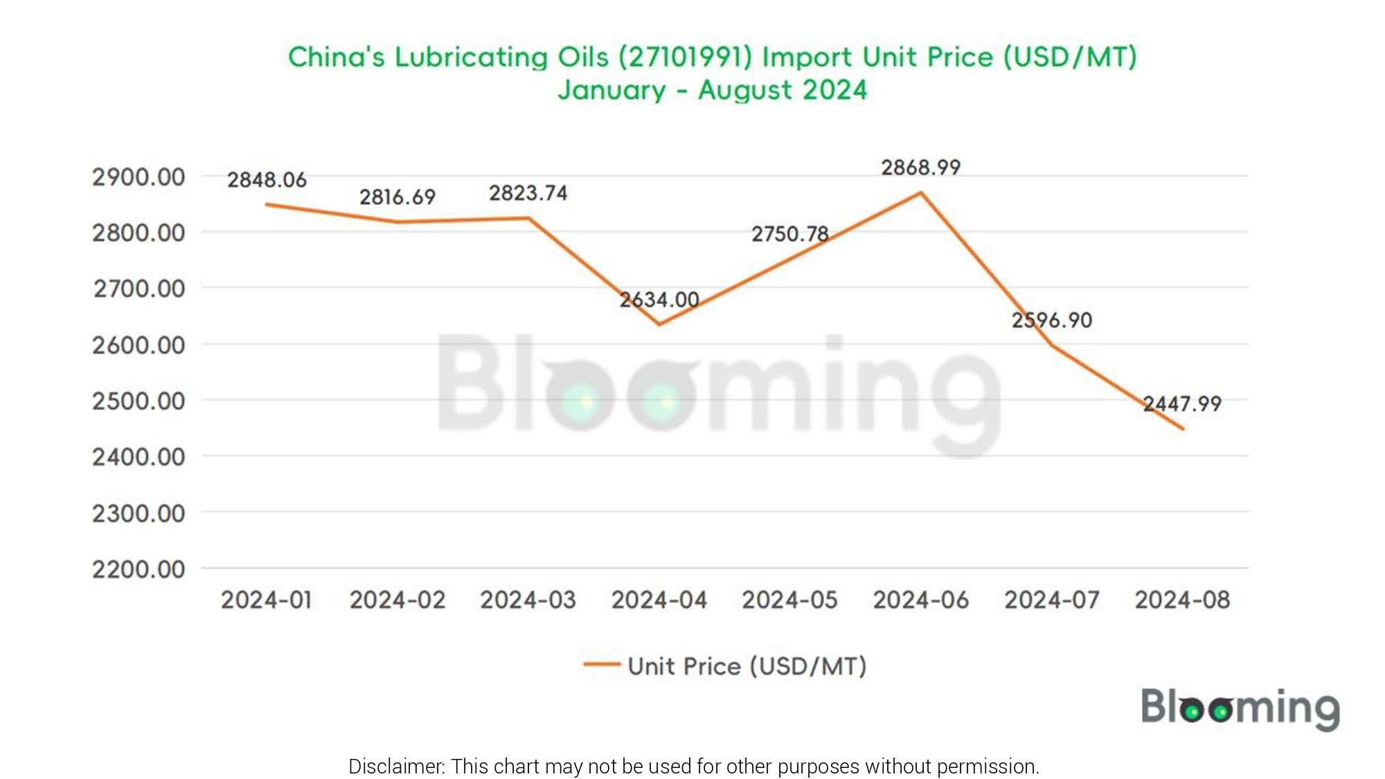 August 2024 China Lubricating Oils (27101991) Imports and Exports 02