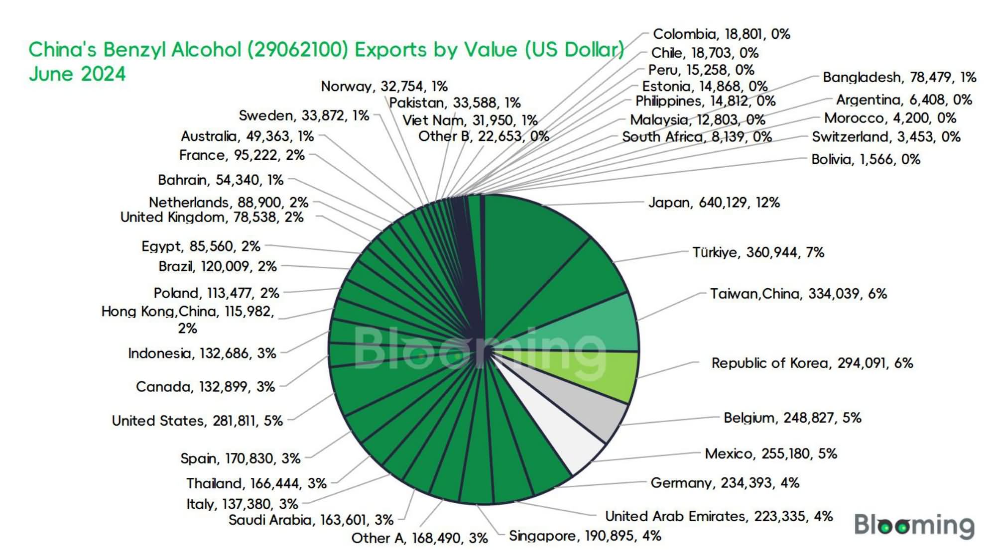 June 2024 China Benzyl Alcohol Imports and Exports Report - 03