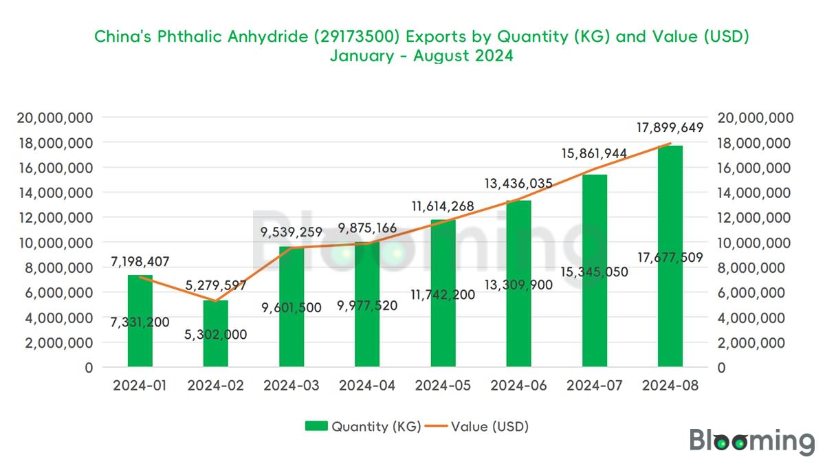 2024-08-China Phthalic Anhydride Imports and Exports Report 05