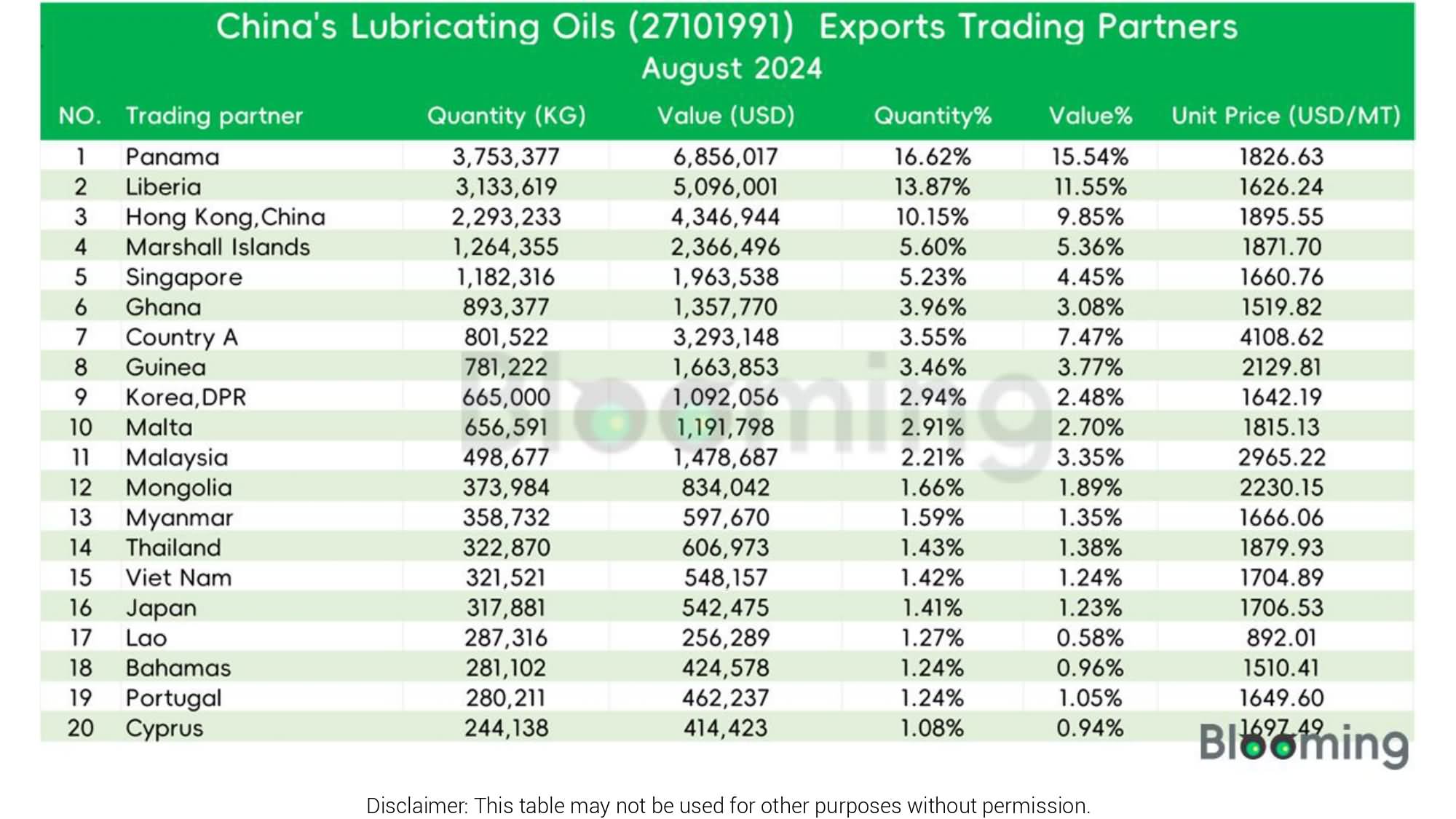 August 2024 China Lubricating Oils (27101991) Imports and Exports 09