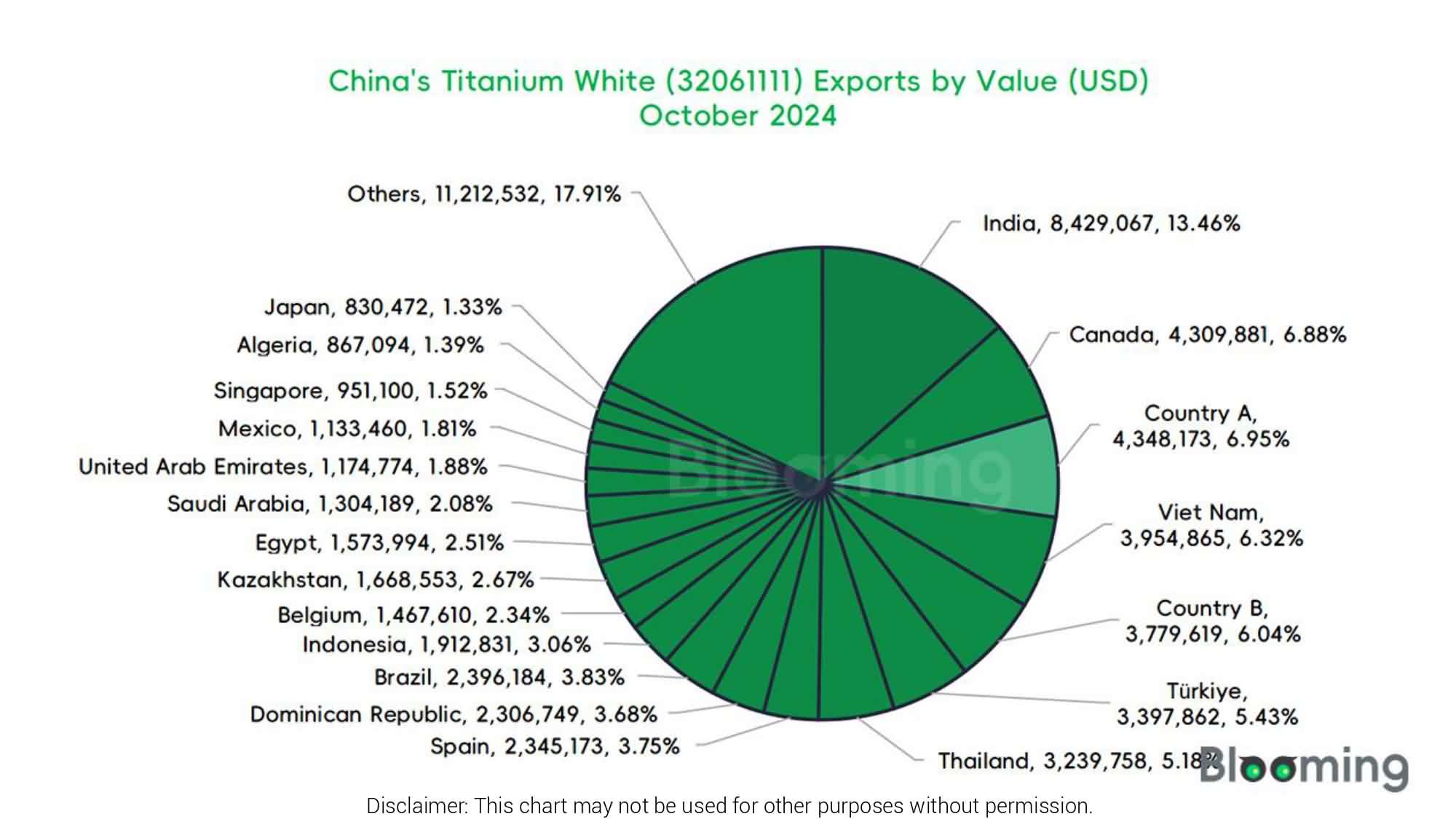 Track the Market Changes of Titanium White in October 2024 - 08