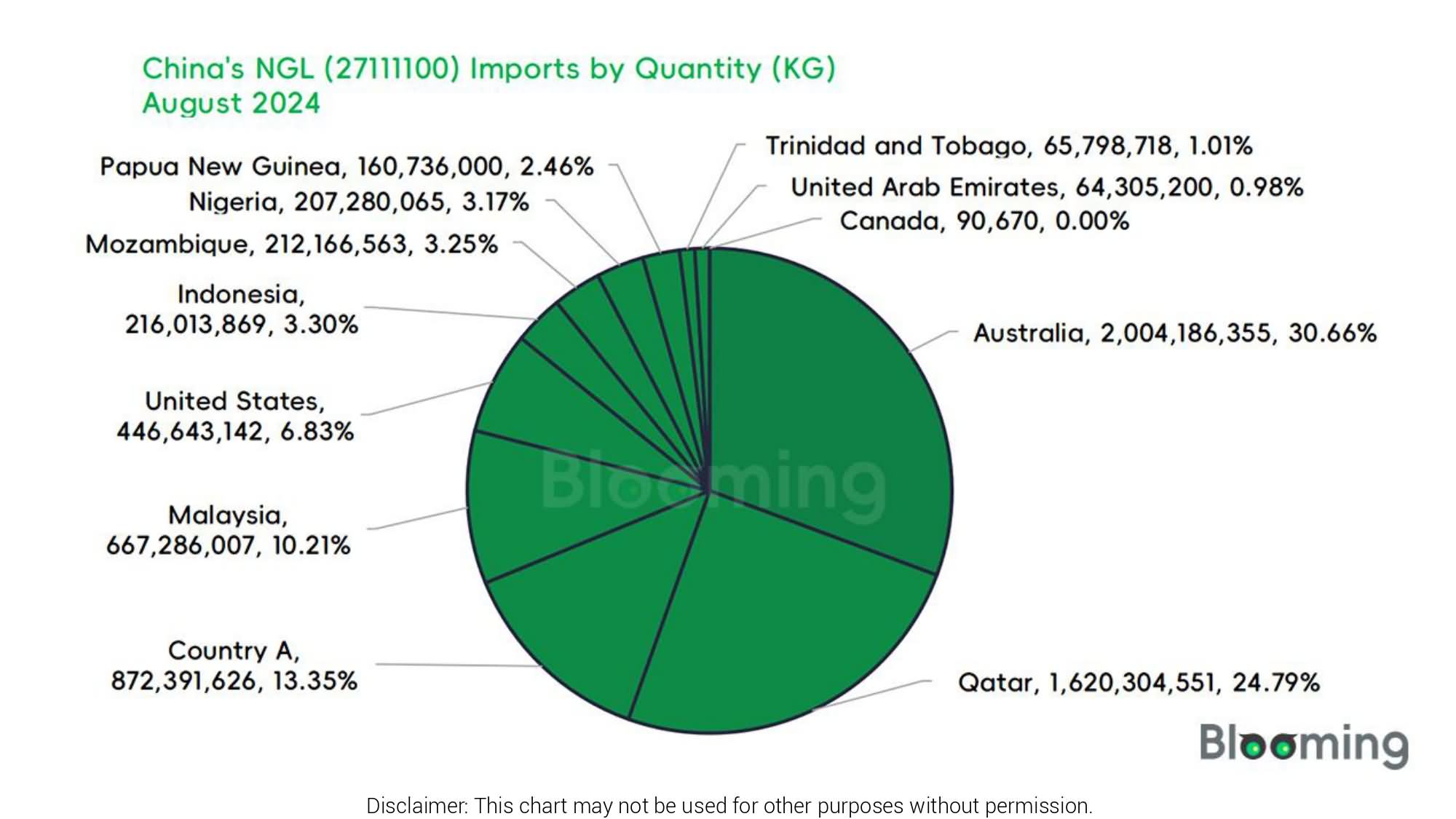 August 2024 China NGL  Imports and Exports 03