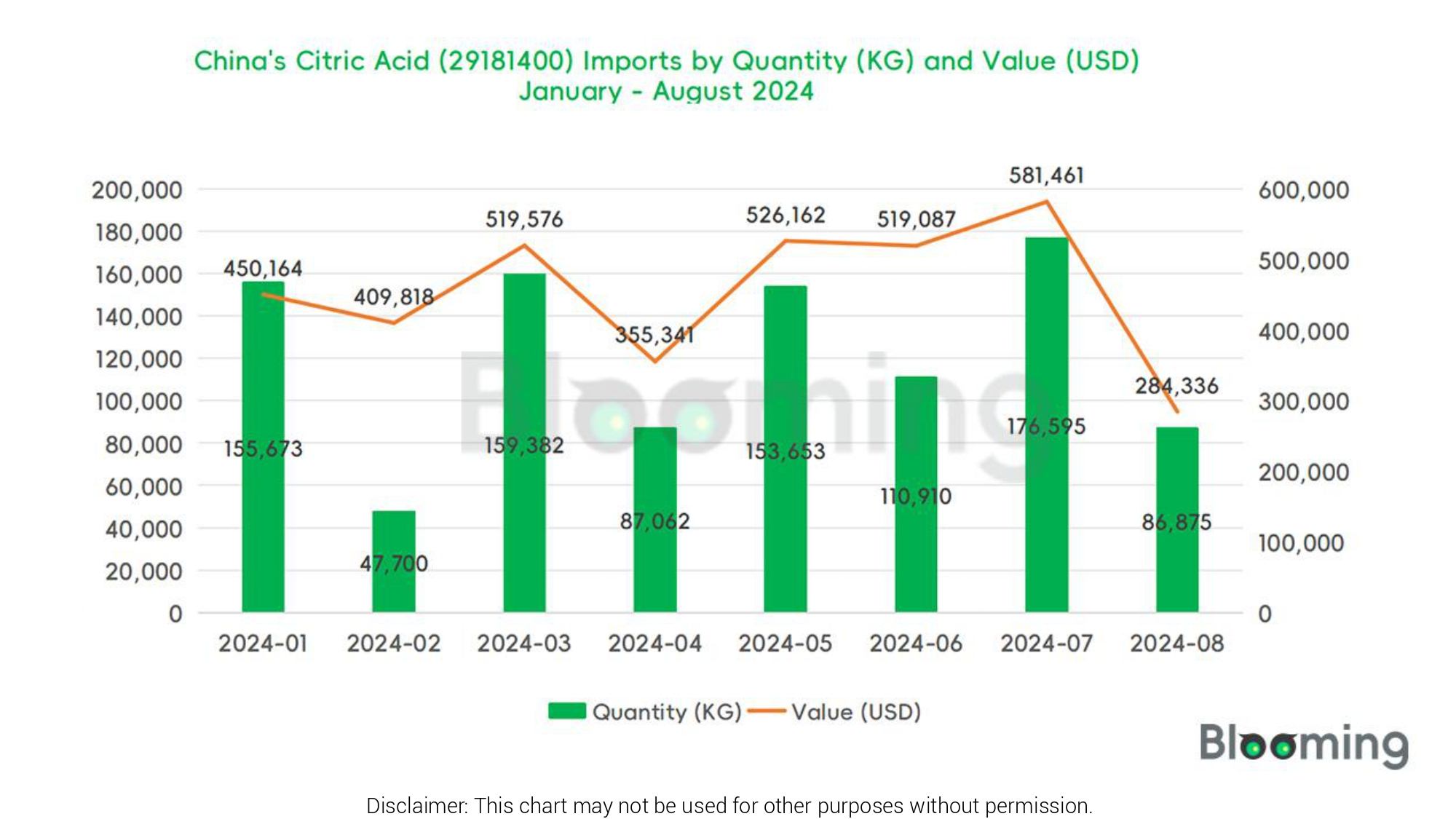 August 2024 China Citric Acid (29181400) Imports and Exports Report 01