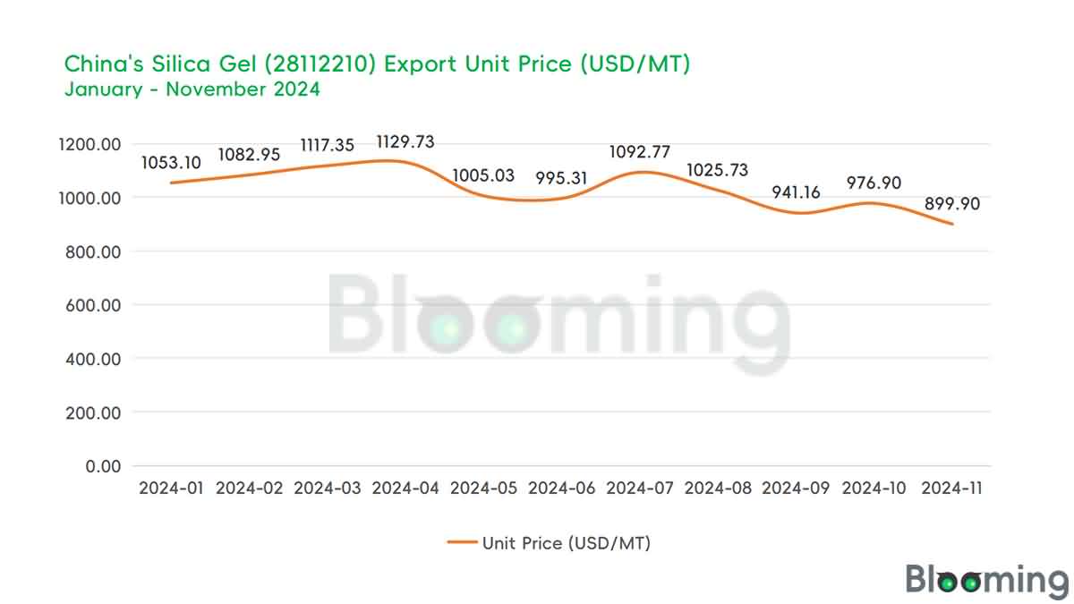 November 2024: A Snapshot of China's Silicone Gel Trade -7