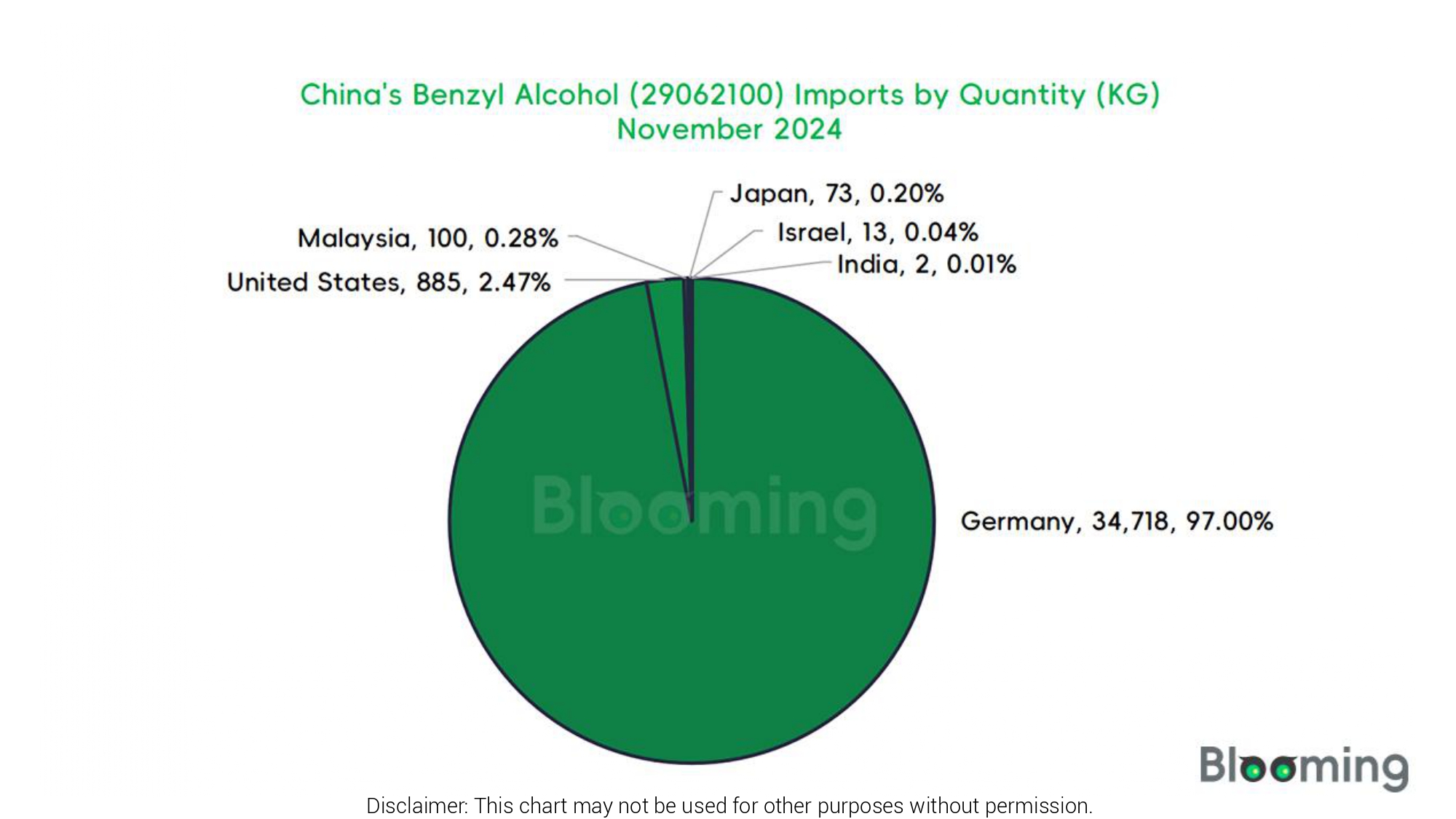 What are the trends in China's Benzyl Alcohol exports in November  2024- 03