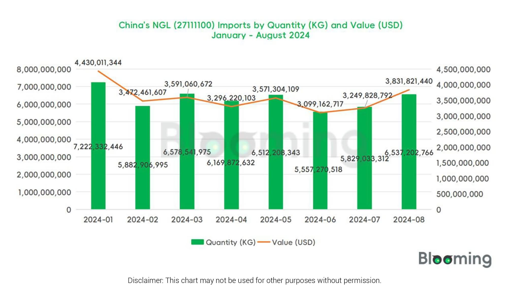 August 2024 China NGL  Imports and Exports 01