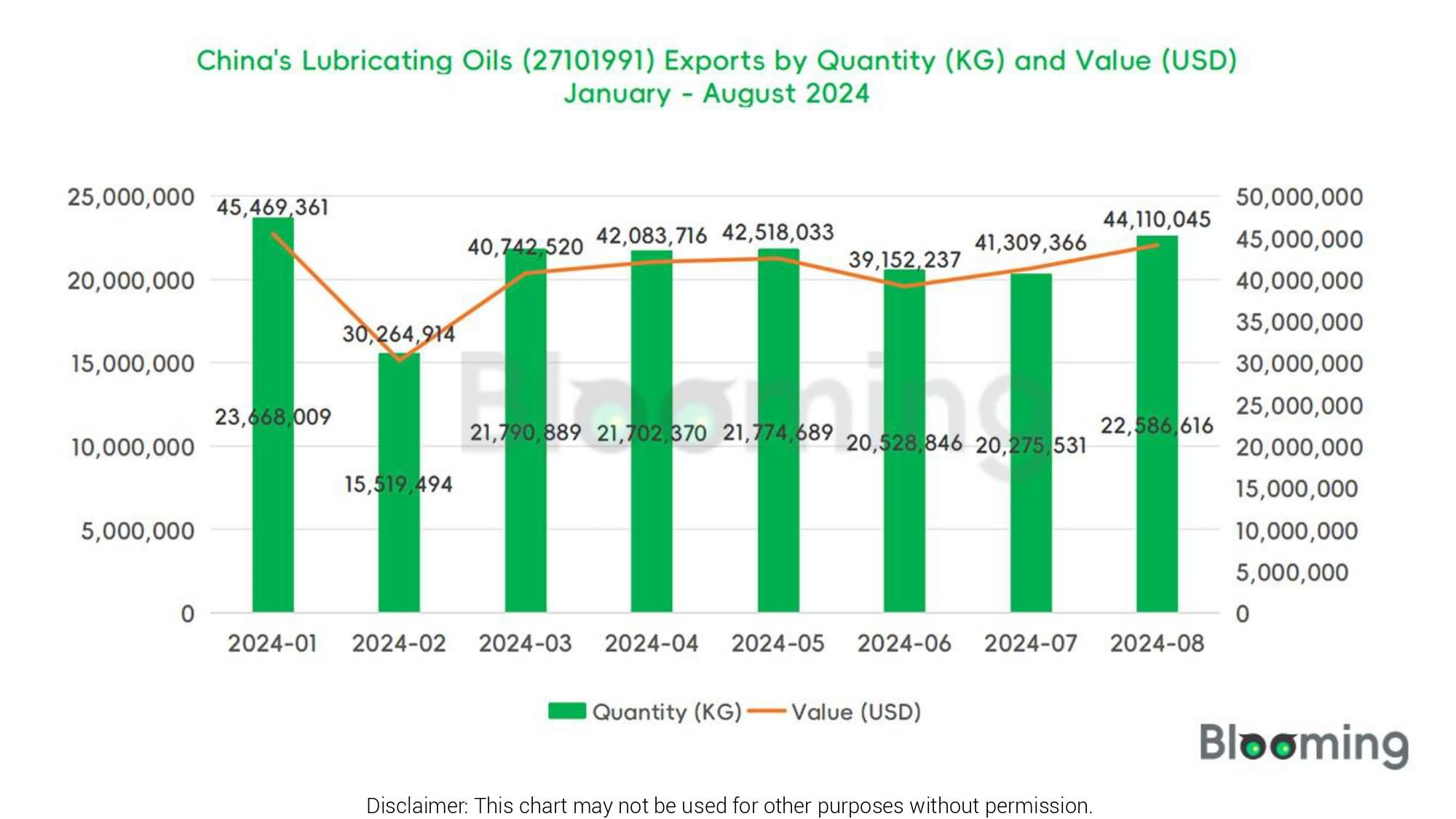 August 2024 China Lubricating Oils (27101991) Imports and Exports 05