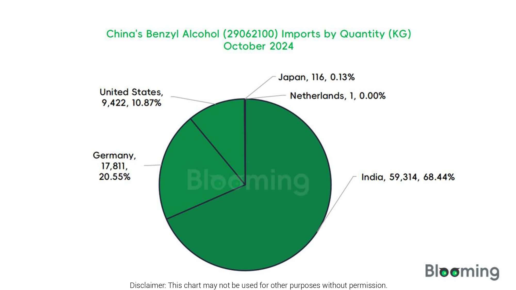 China’s Benzyl Alcohol Trade Trends in October 2024 - 03