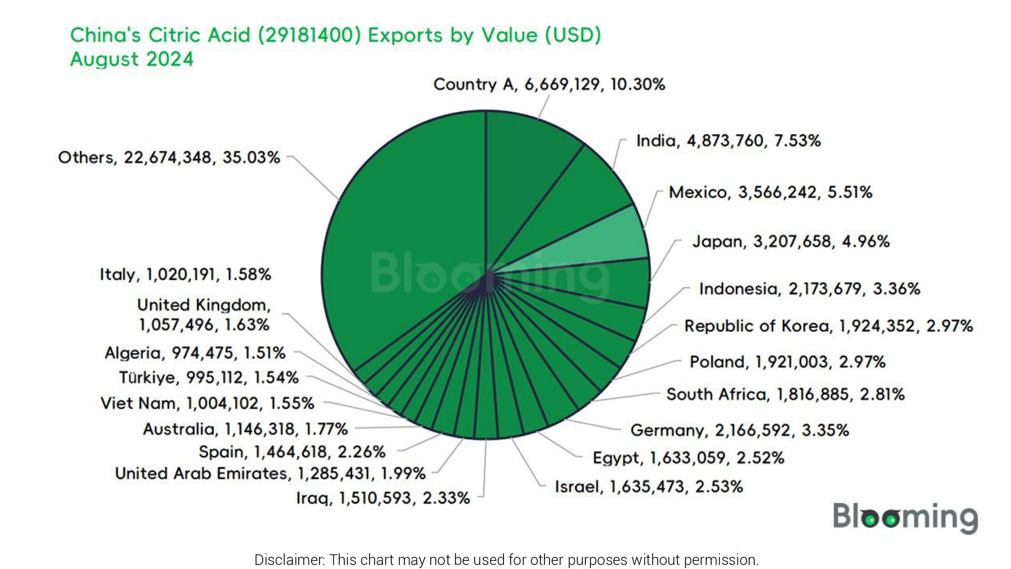 August 2024 China Citric Acid (29181400) Imports and Exports Report 08