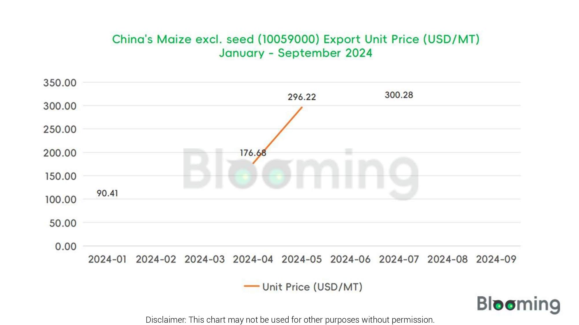 September Insights into China's Maize excl. seed Import-Export Dynamics - 06