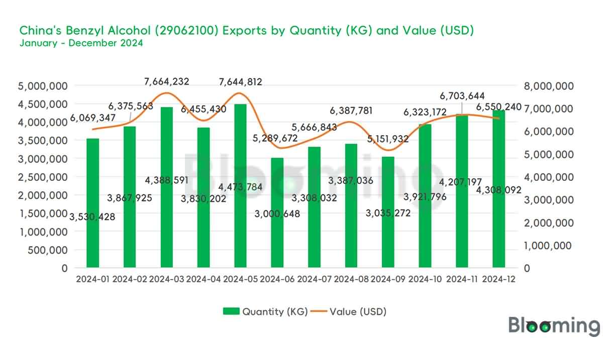 Insights into China's Benzyl Alcohol Market in December 2024 - 05