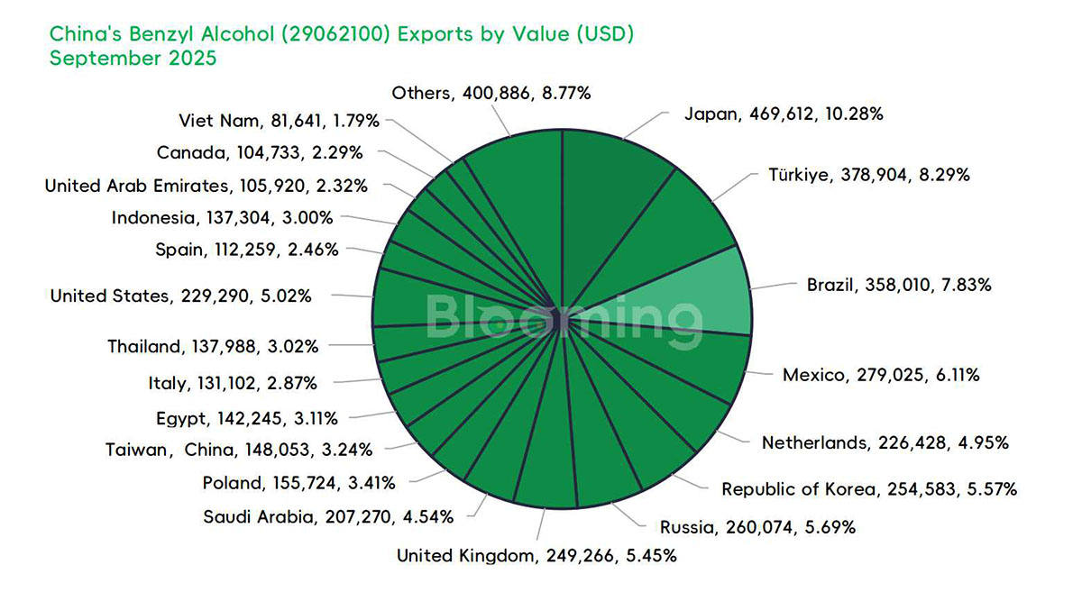 China’s Benzyl Alcohol Trade Sees Sharp Import Decline, Resilient Export Momentum in September 2025 - 05