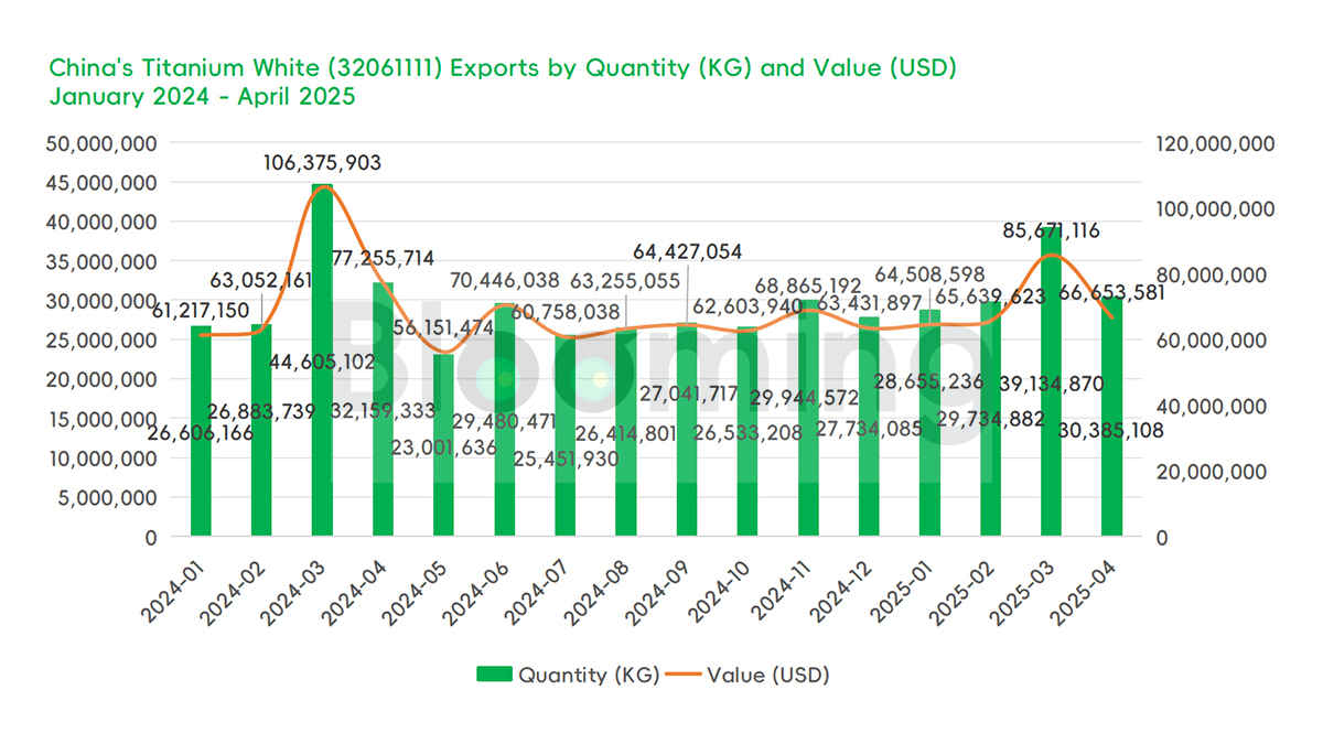 Titanium Dioxide Exports Plunge in April 2025 Amid Intensifying Trade Barriers