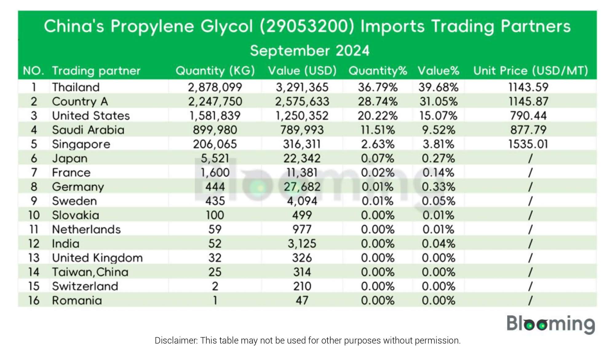 What Are the Trends in China's Propylene Glycol Trade in September 2024? - 05