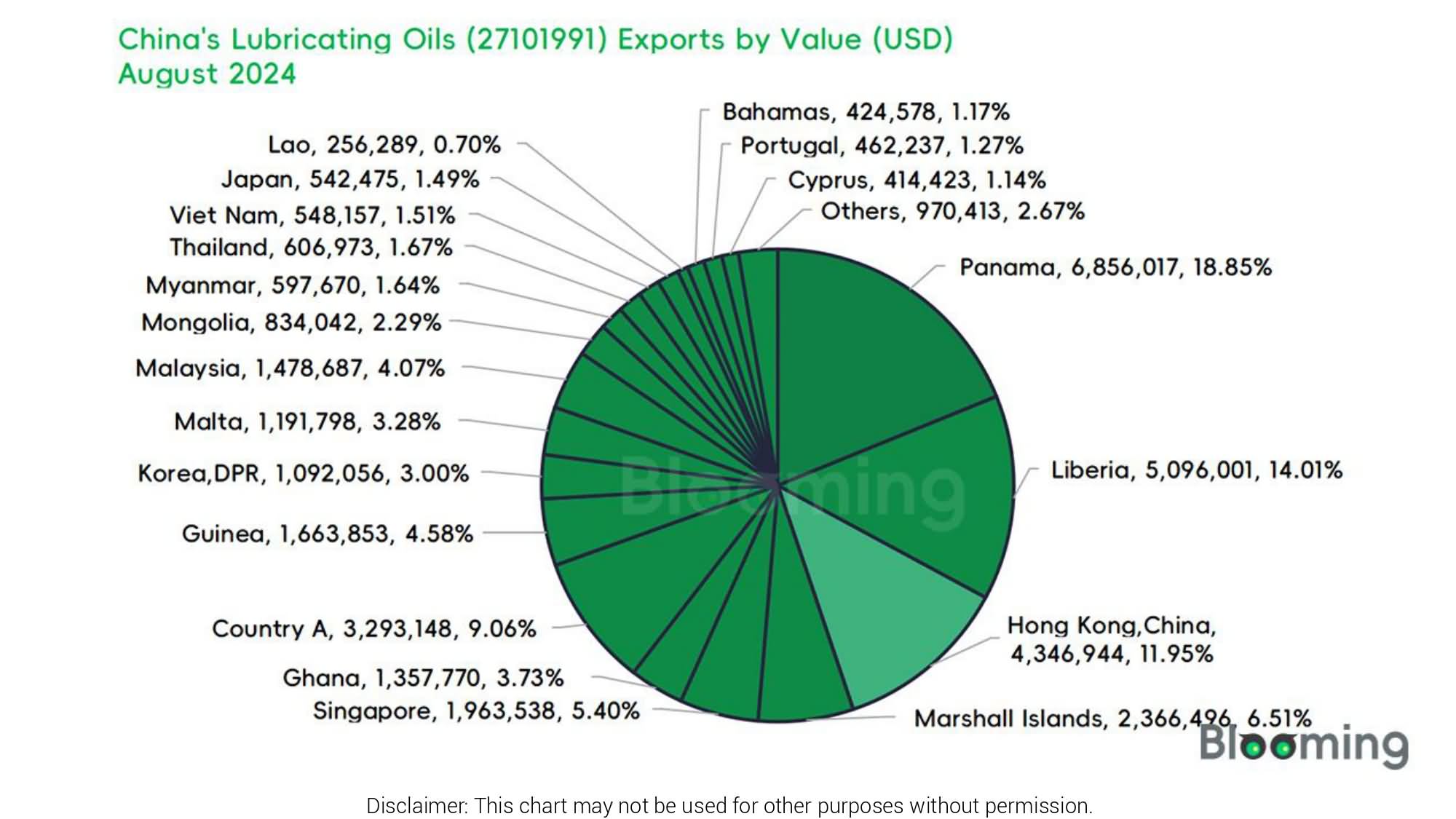 August 2024 China Lubricating Oils (27101991) Imports and Exports 08