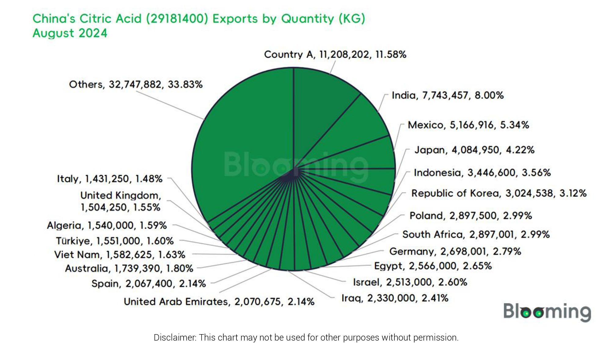 August 2024 China Citric Acid (29181400) Imports and Exports Report 07