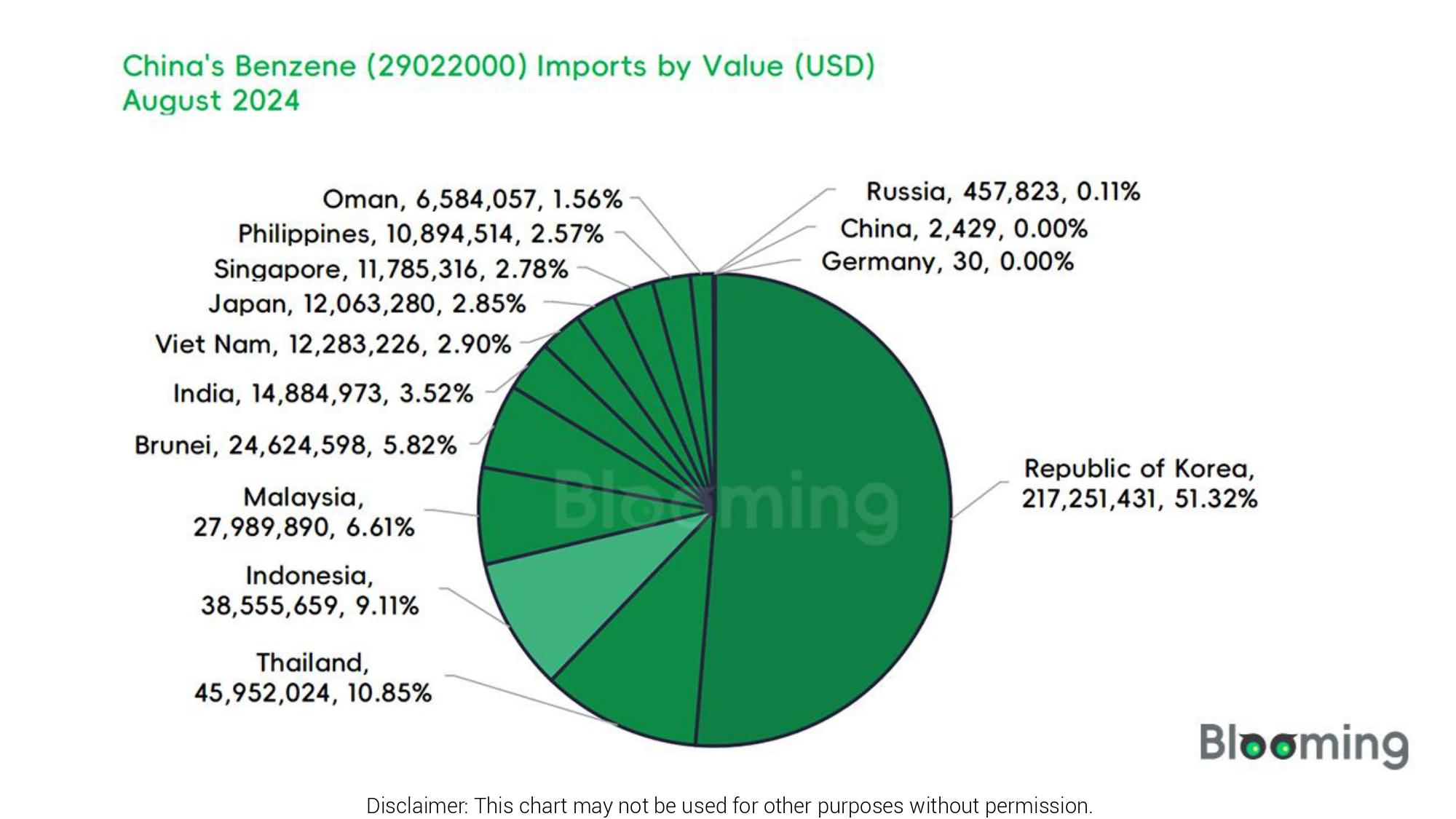 August 2024 China benzene Imports and Exports Report 04