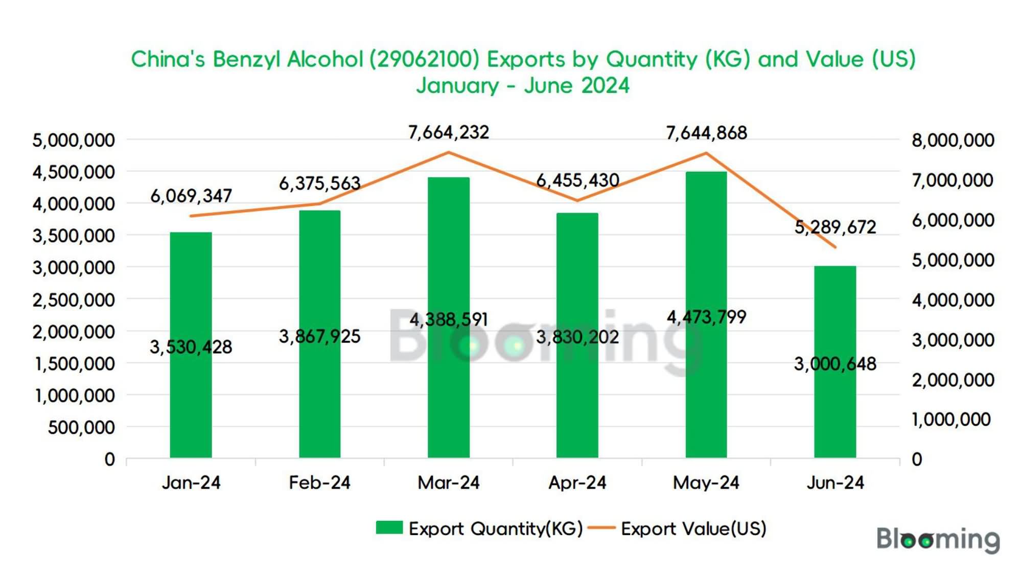 June 2024 China Benzyl Alcohol Imports and Exports Report - 01