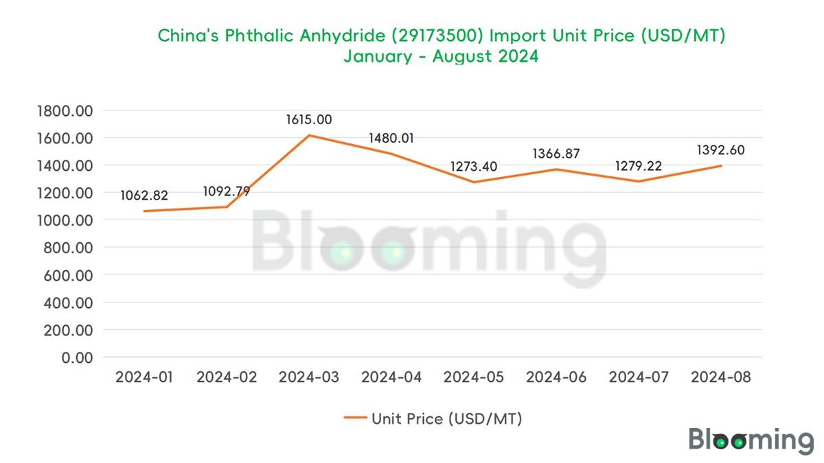 2024-08-China Phthalic Anhydride Imports and Exports Report 02