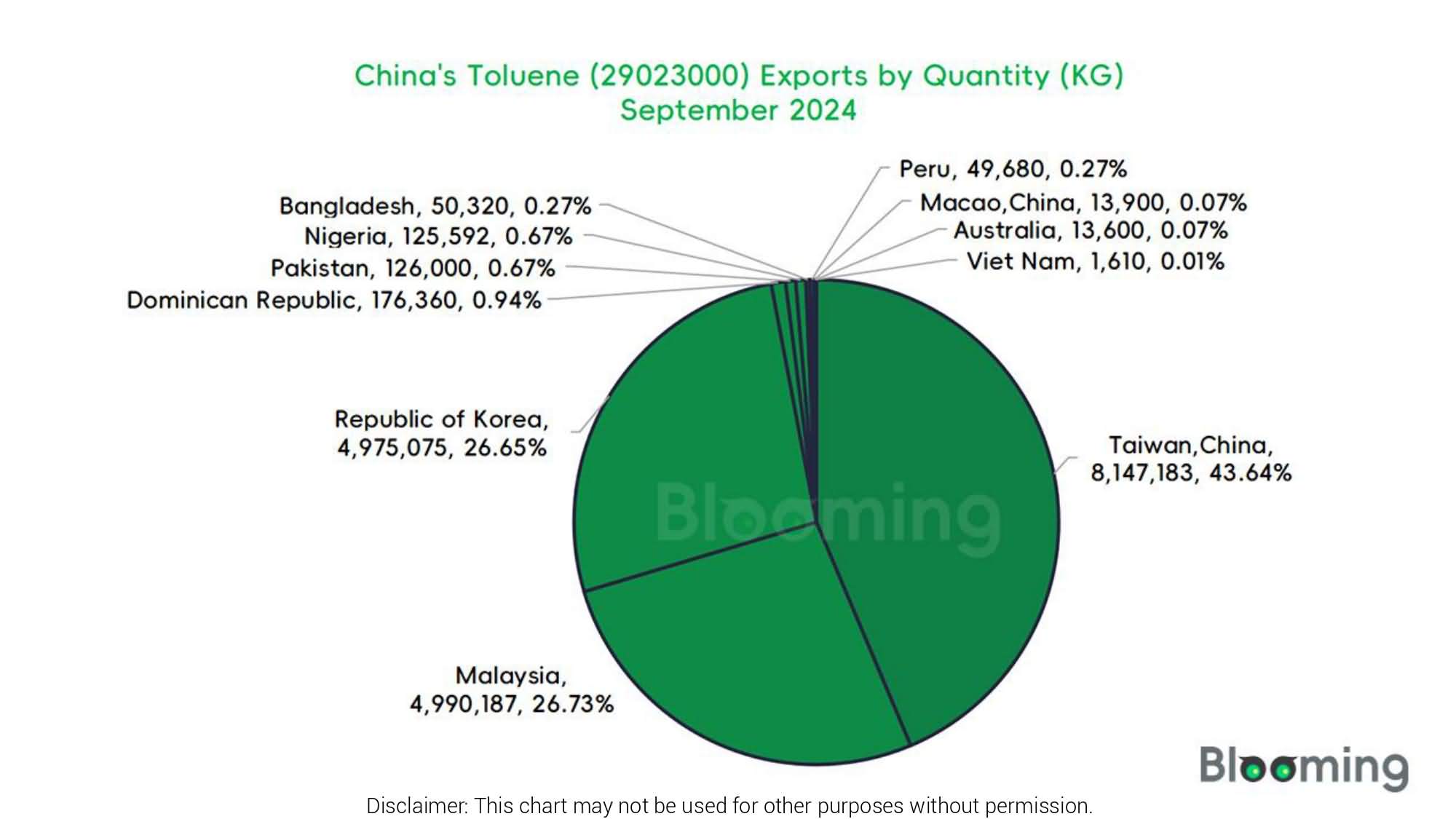 What's Happening in China's Toluene Trade in September 2024 - 07