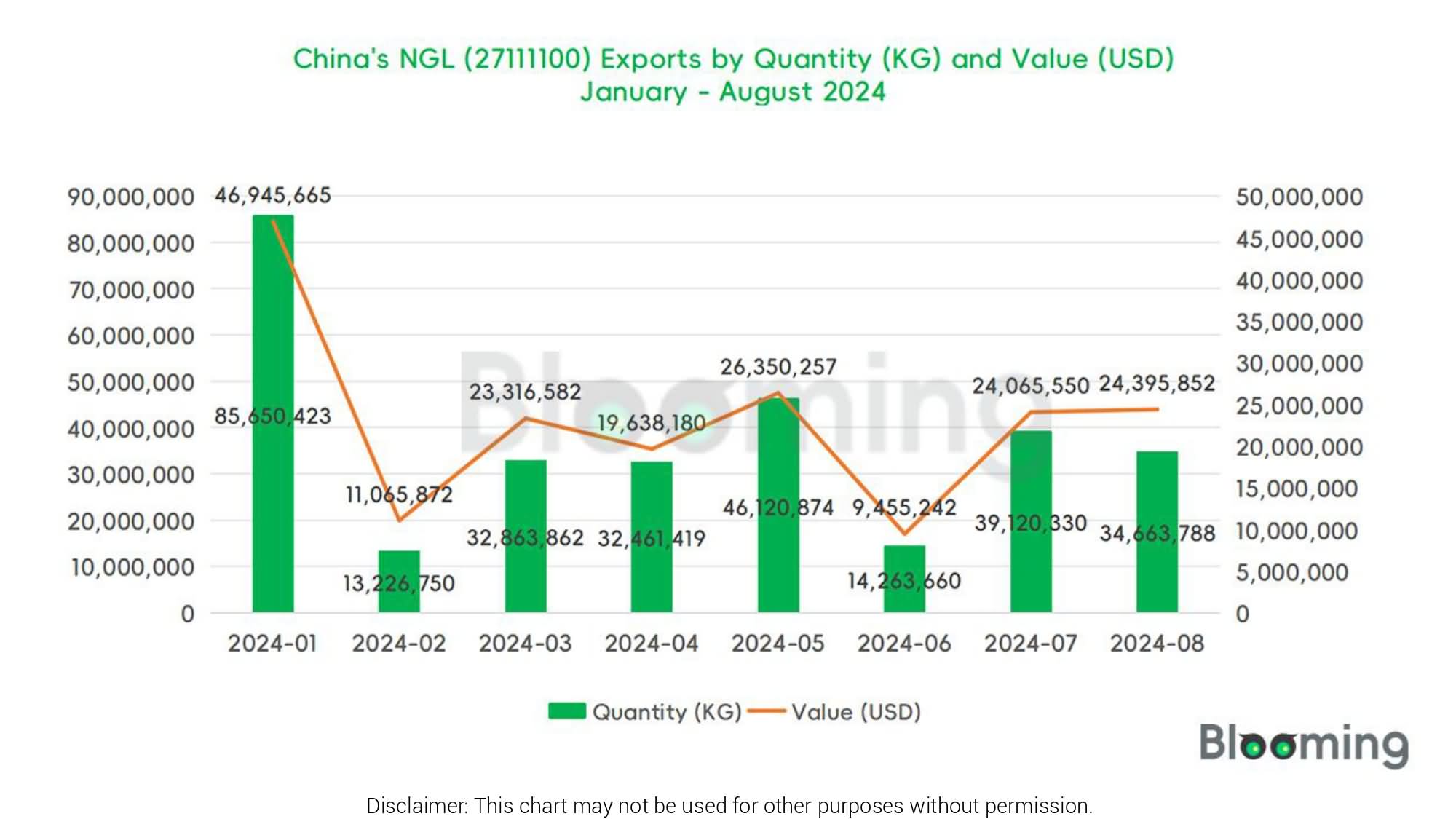 August 2024 China NGL  Imports and Exports 05