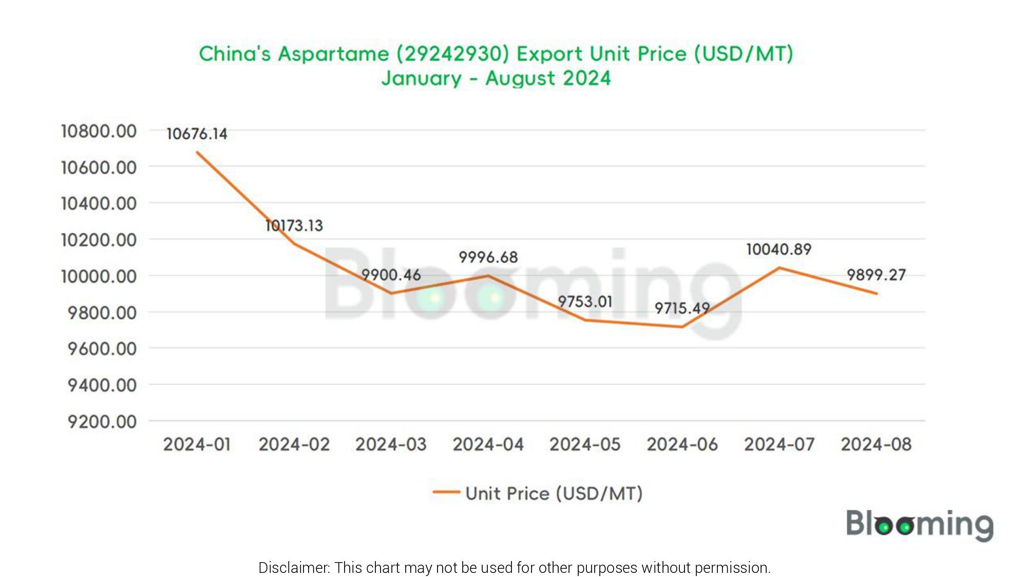 August 2024 China Aspartame (29242930) Imports and Exports Report 01