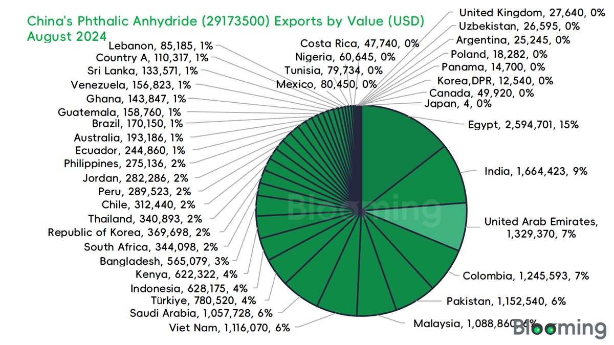 2024-08-China Phthalic Anhydride Imports and Exports Report 08