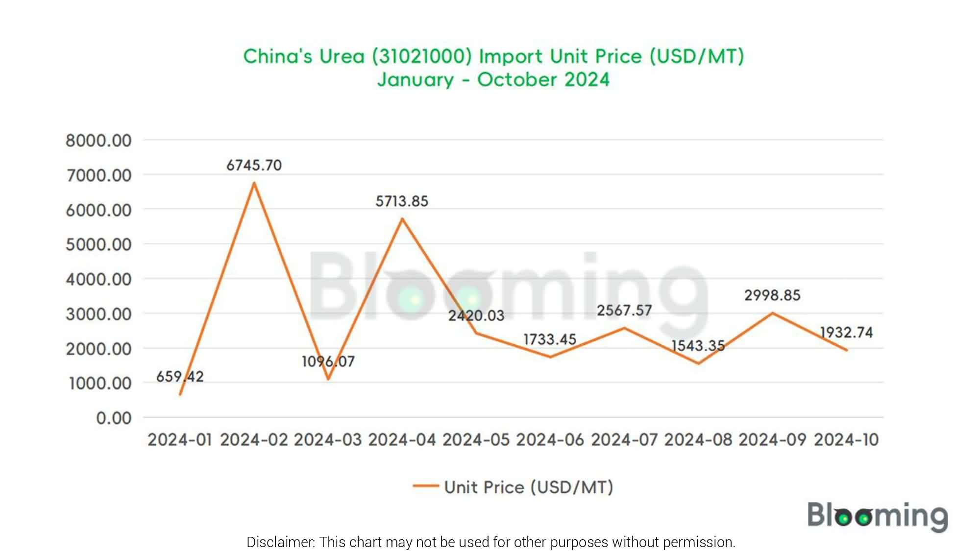 The Dynamics of China's Urea Imports and Exports in October - 02