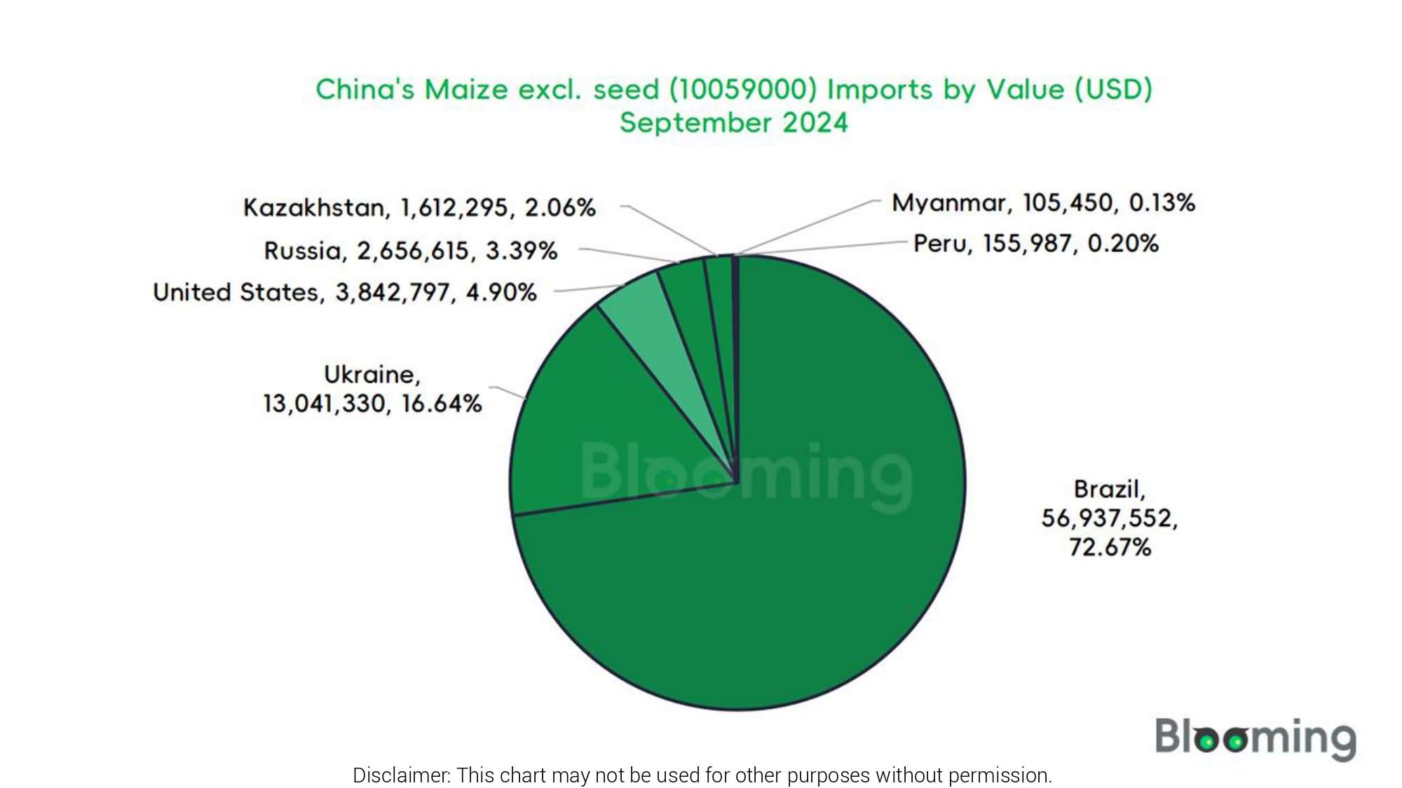 September Insights into China's Maize excl. seed Import-Export Dynamics - 04