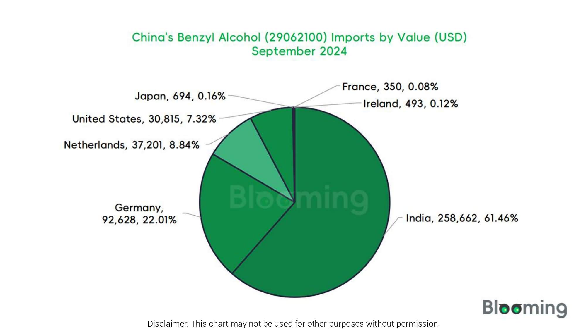 Analysis of China's Benzyl Alcohol (29062100) Imports and Exports in September 2024 - 04