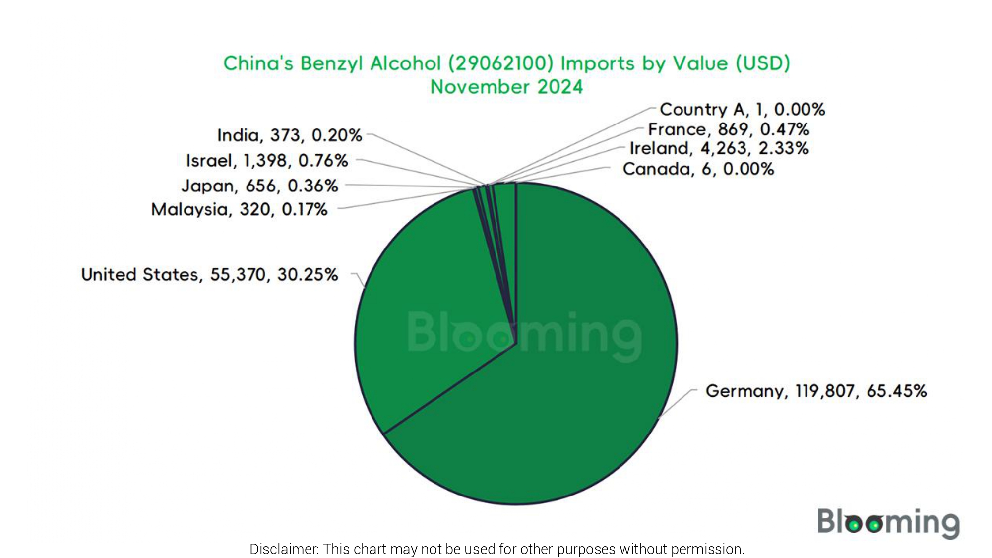 What are the trends in China's Benzyl Alcohol exports in November  2024-04