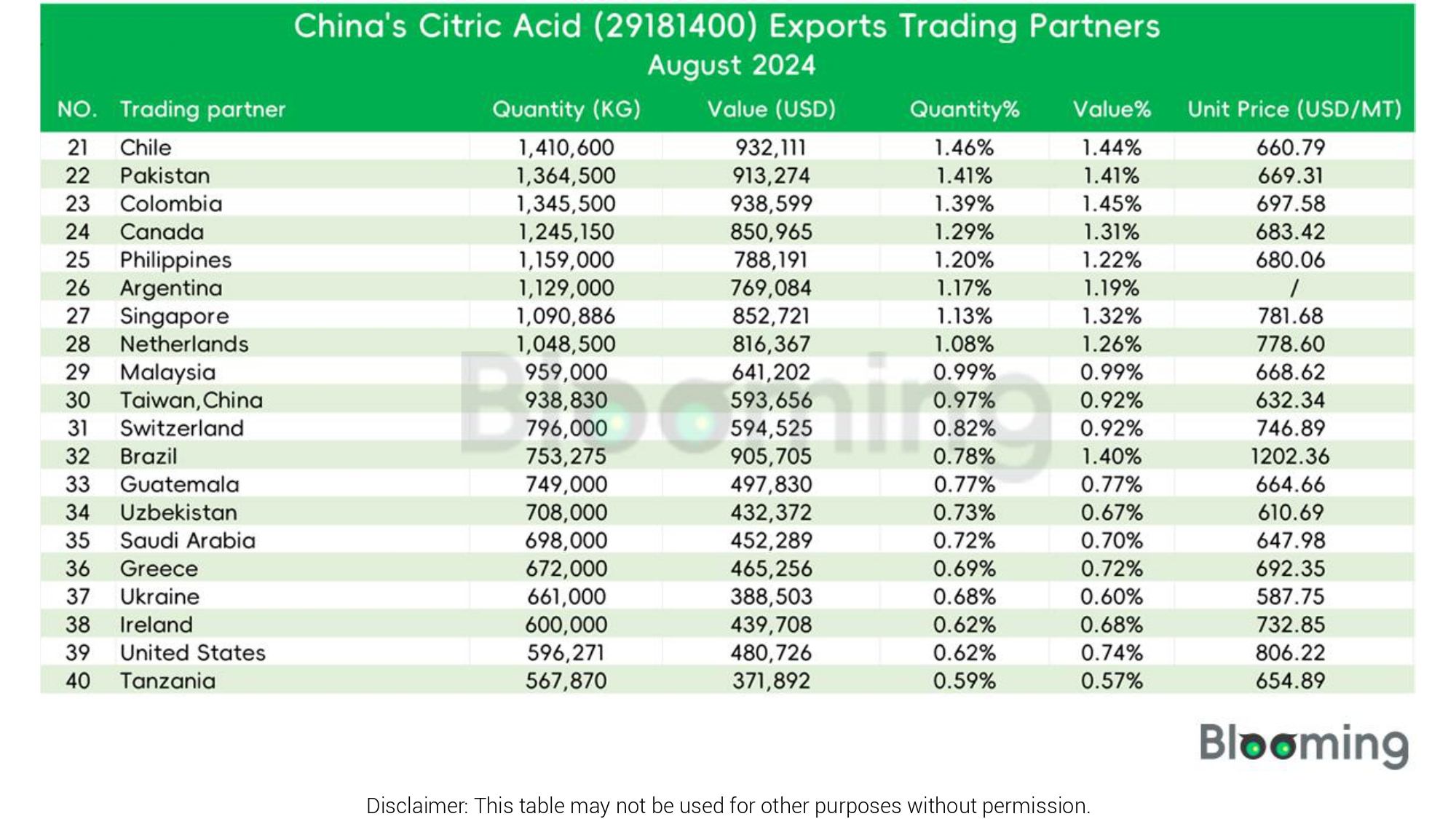 August 2024 China Citric Acid (29181400) Imports and Exports Report 10