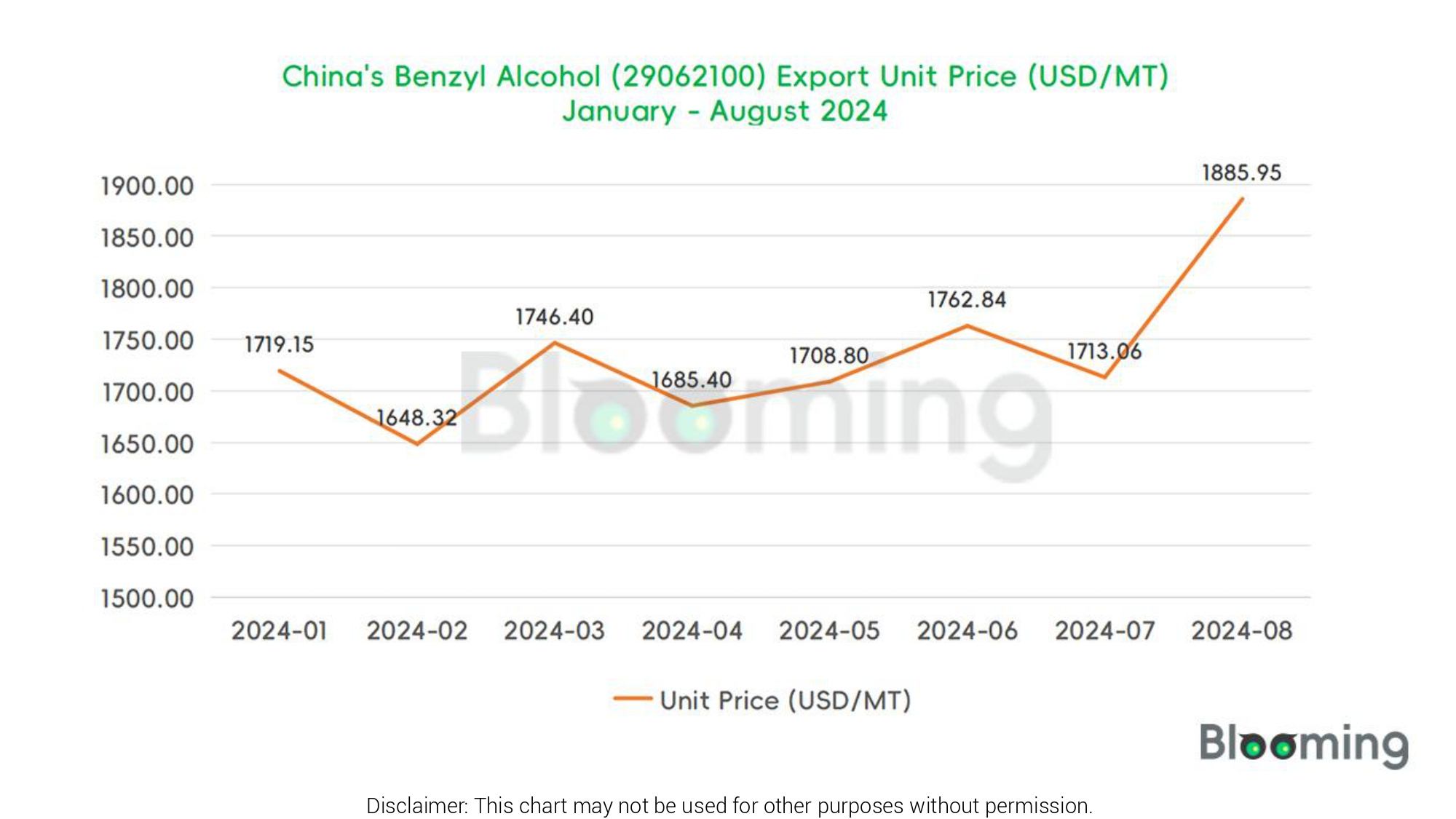 August 2024 China Benzyl Alcohol (29062100) Imports and Exports Report 06