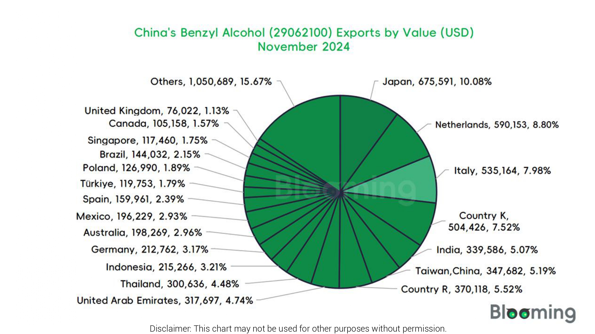 What are the trends in China's Benzyl Alcohol exports in November  2024- 08