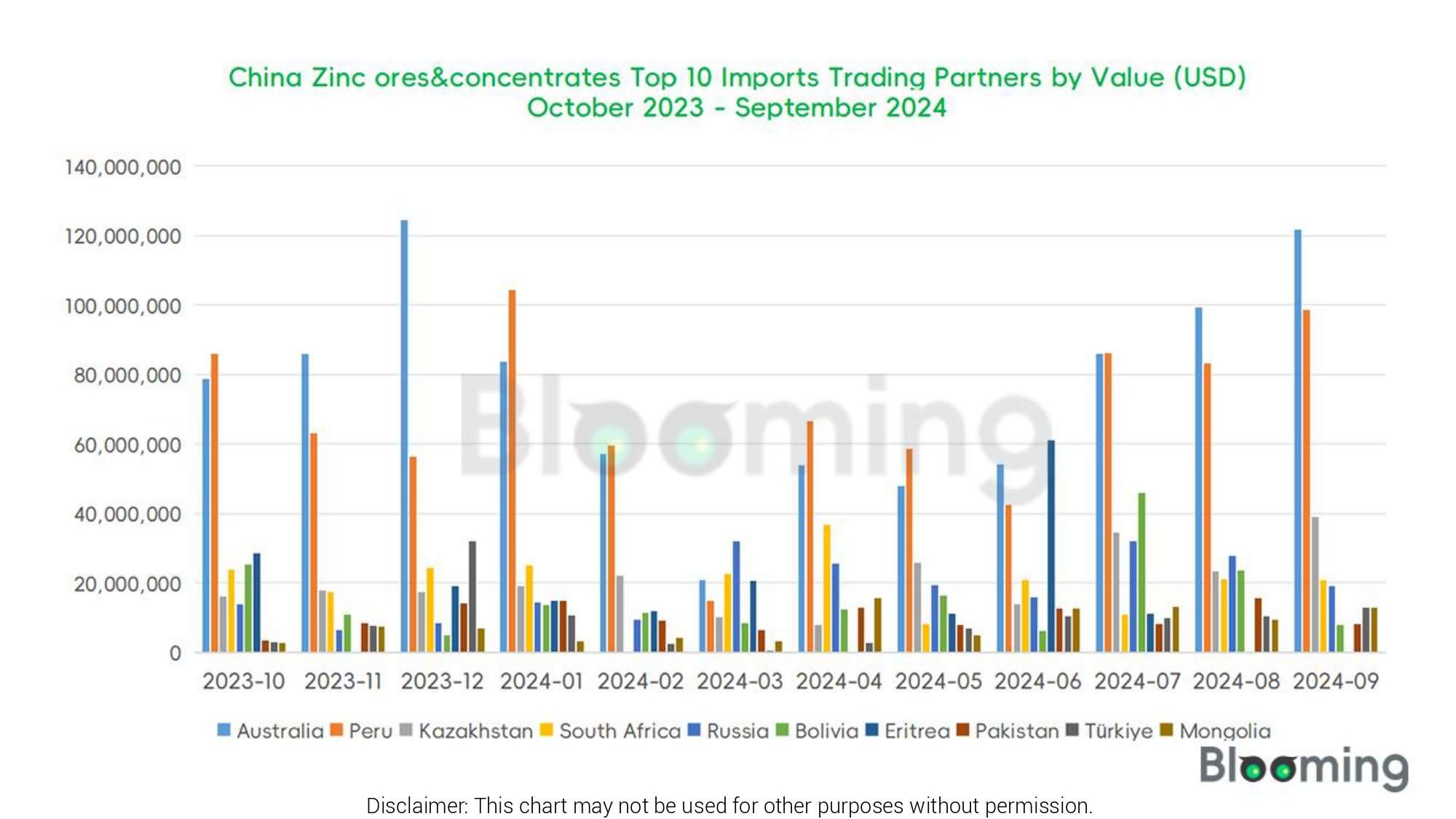 What Trend is China's Zinc ores&concentrates market in September 2024? - 01