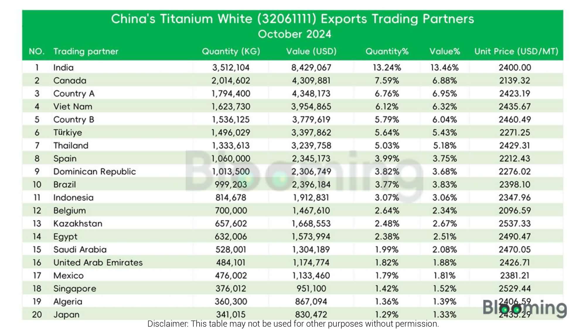 Track the Market Changes of Titanium White in October 2024 - 09