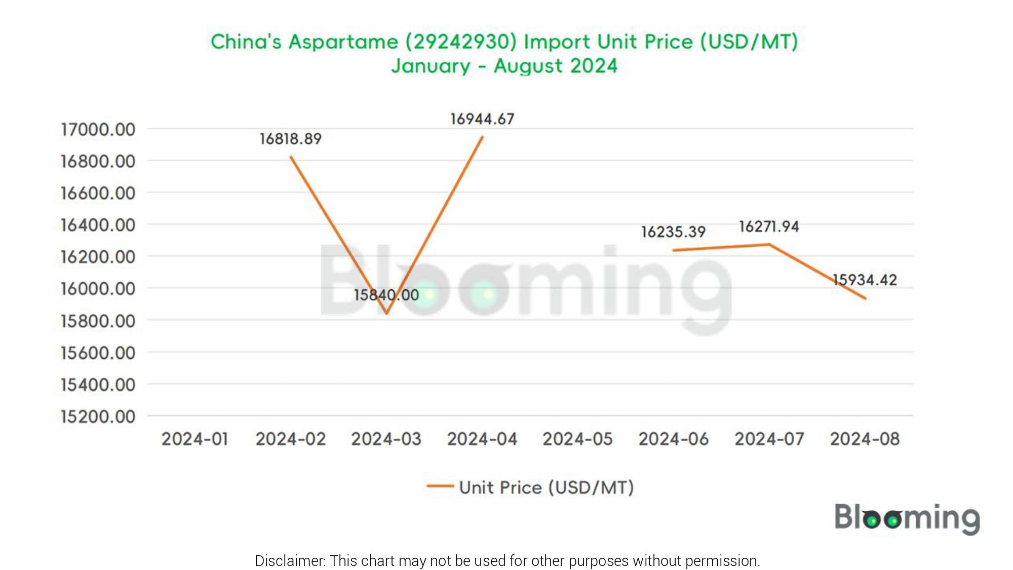 August 2024 China Aspartame (29242930) Imports and Exports Report 02